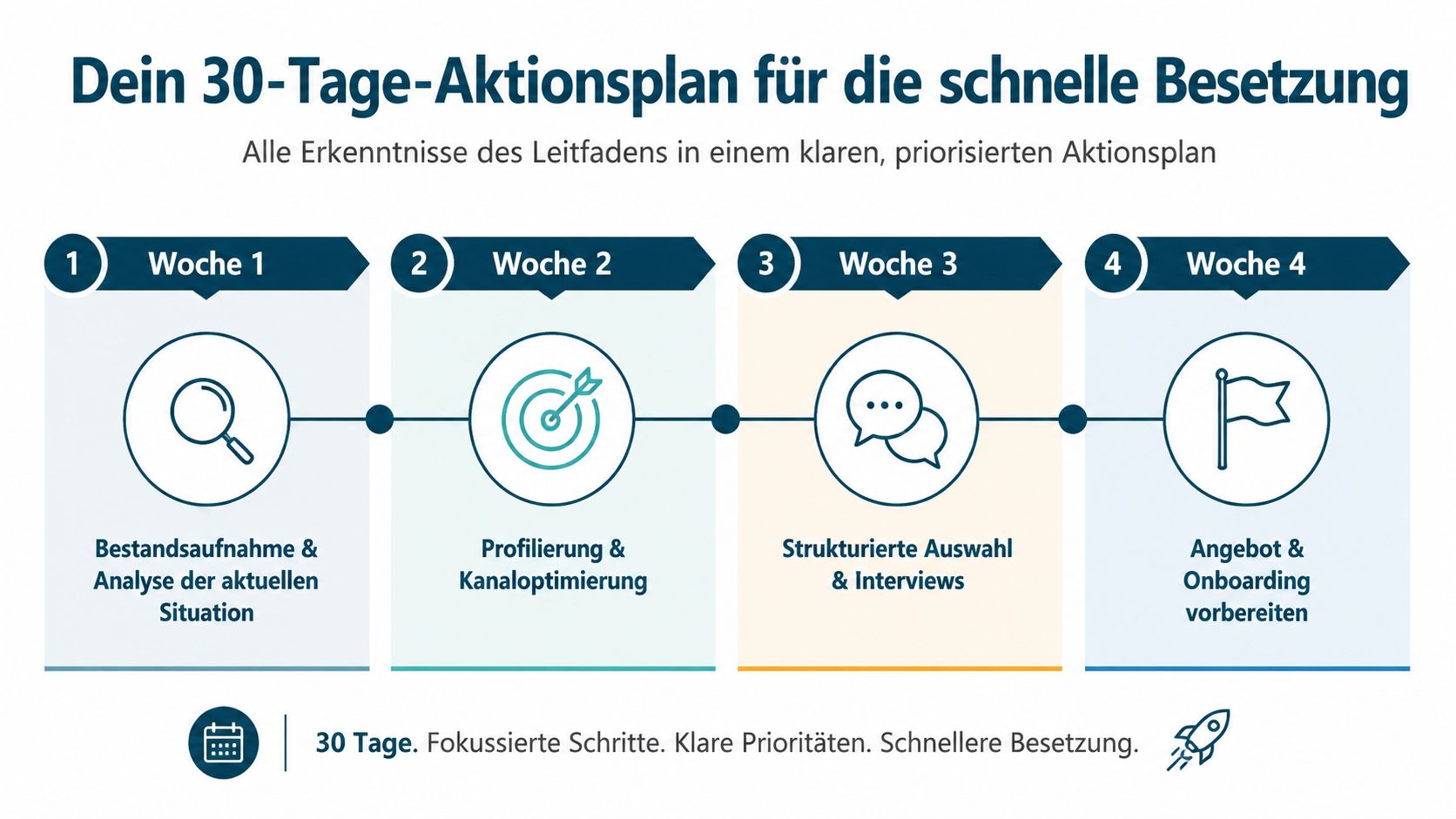Ein strukturierter 30-Tage-Aktionsplan für die schnelle und effiziente Besetzung offener Stellen in Unternehmen oder Praxen.