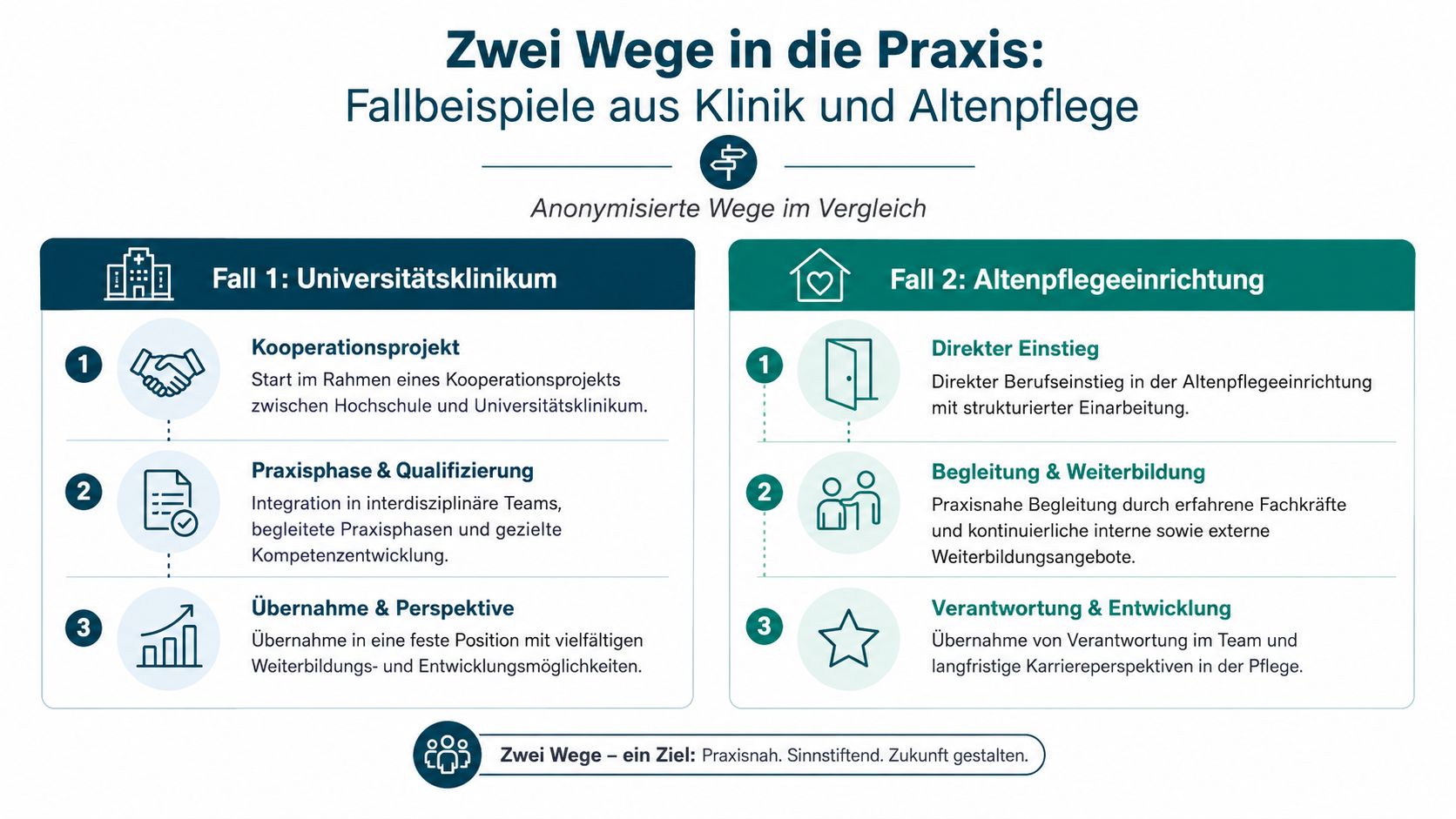 Infografik zeigt zwei Wege für Pflegekräfte: den Einstieg über Kooperationsprojekte in Kliniken oder direkt in Pflegeeinrichtungen.