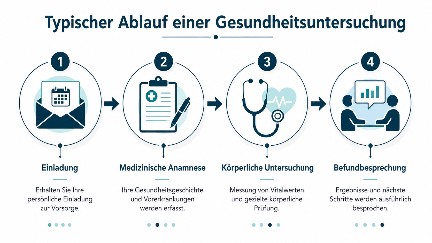 Eine Infografik zeigt den typischen Ablauf einer Gesundheitsuntersuchung in vier Schritten von der Einladung bis zum Befundgespräch.