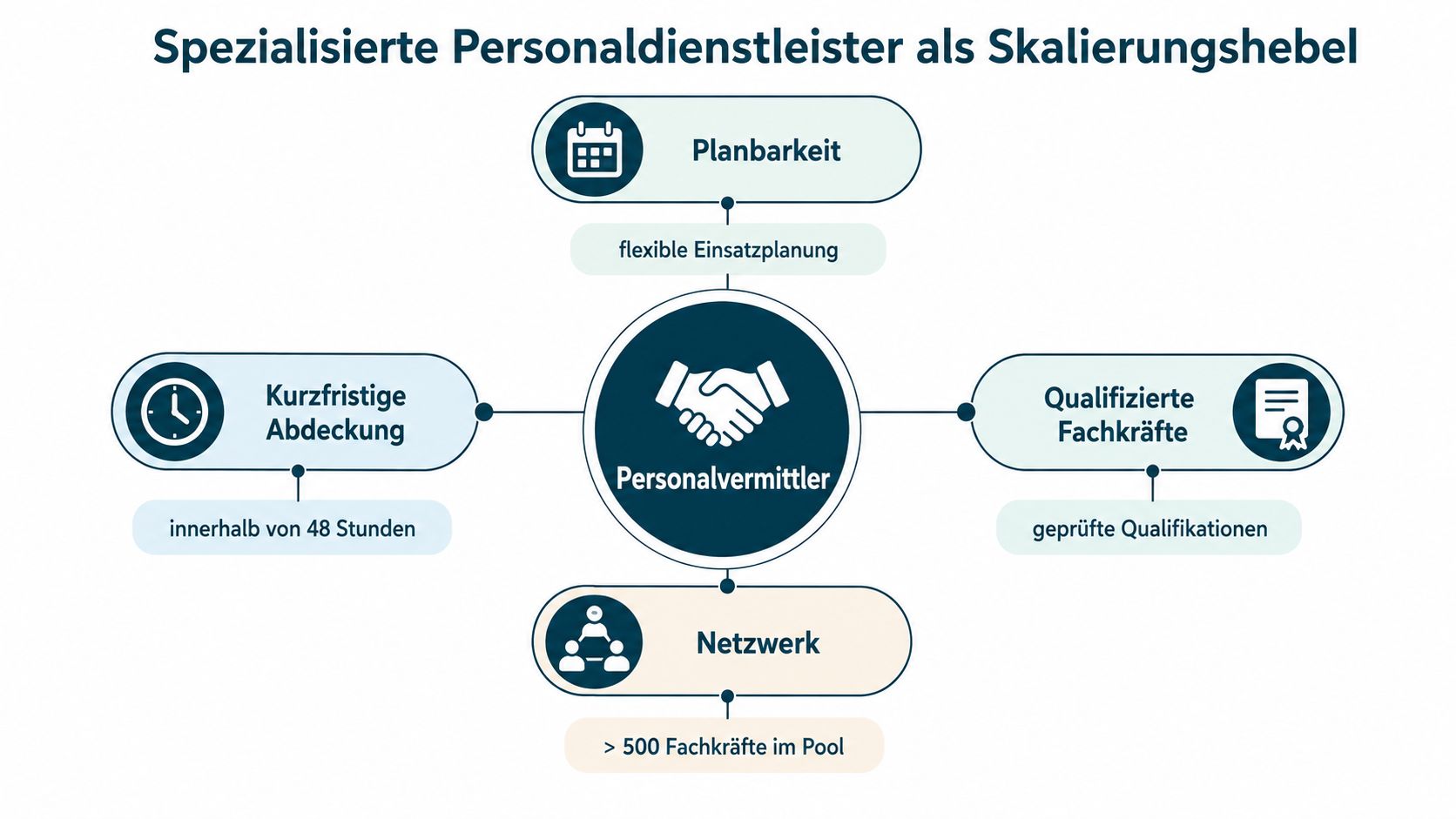 Eine Grafik zeigt die Vorteile von Personalvermittlern für Fachkräfte im Gesundheitswesen als wichtigen strategischen Skalierungshebel für Unternehmen.