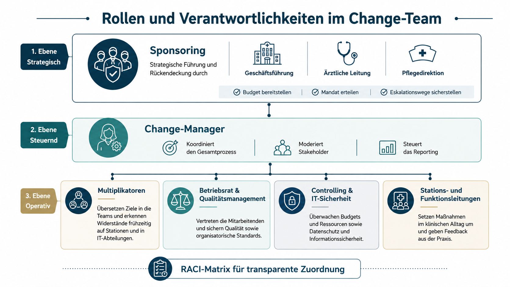Übersicht der Rollen und Verantwortlichkeiten im Change-Management eines Krankenhauses, unterteilt in strategische, steuernde und operative Ebenen.