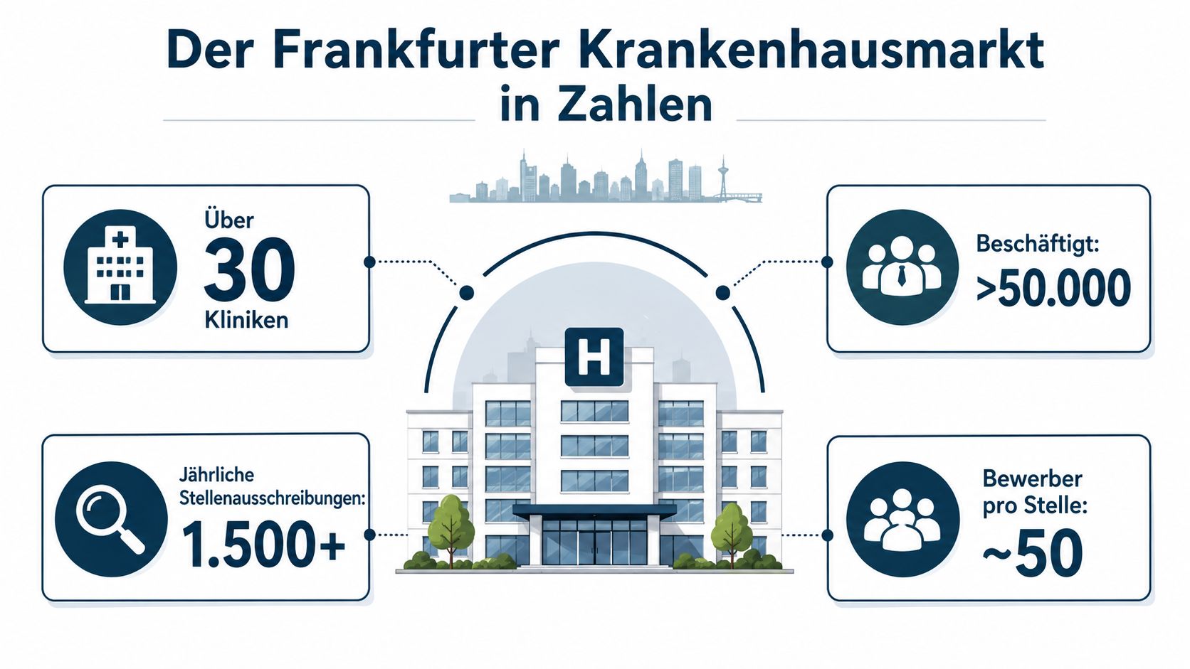 Infografik zum Frankfurter Krankenhausmarkt mit Statistiken über Kliniken, Beschäftigte, Stellenausschreibungen und Bewerber pro Stelle.