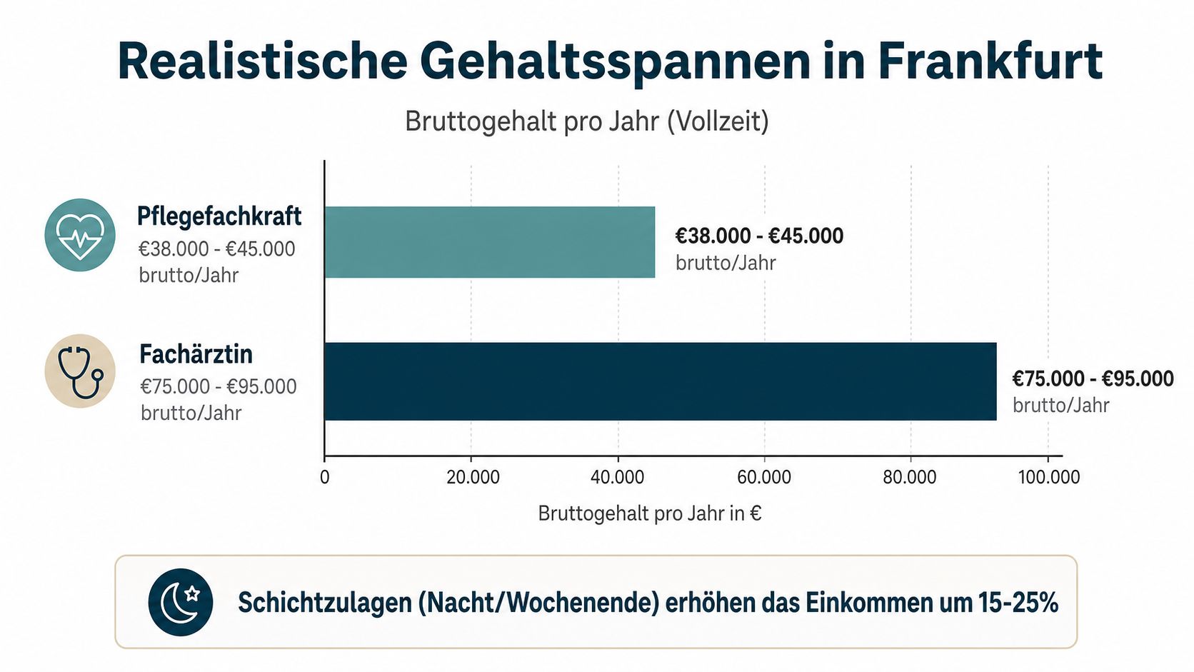 Eine Grafik zeigt die Bruttogehälter von Pflegefachkräften und Fachärzten in Frankfurt sowie Informationen zu Schichtzuschlägen.