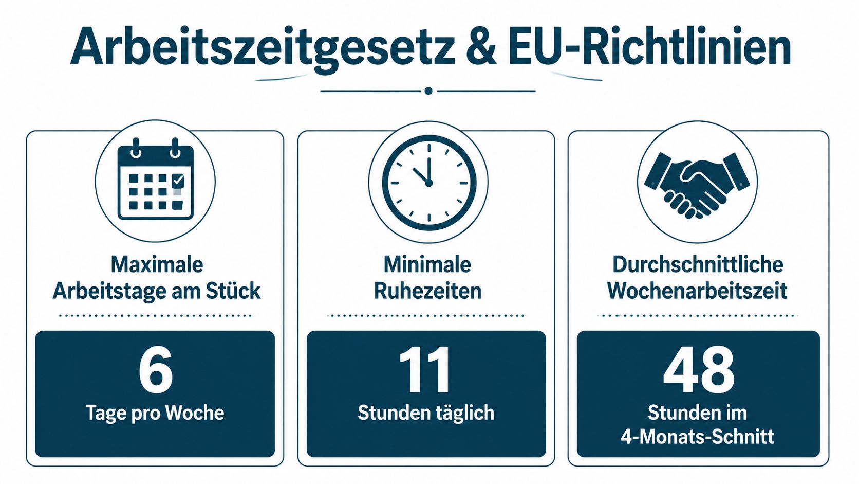 Infografik zum Arbeitszeitgesetz mit Informationen zu maximalen Arbeitstagen, minimalen Ruhezeiten und der durchschnittlichen wöchentlichen Arbeitszeit.