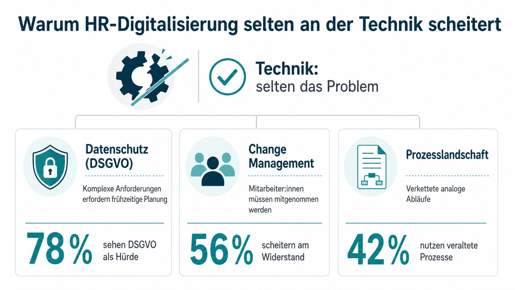 Infografik über die Hauptgründe für das Scheitern der Digitalisierung im Personalmanagement, abseits von technologischen Aspekten.