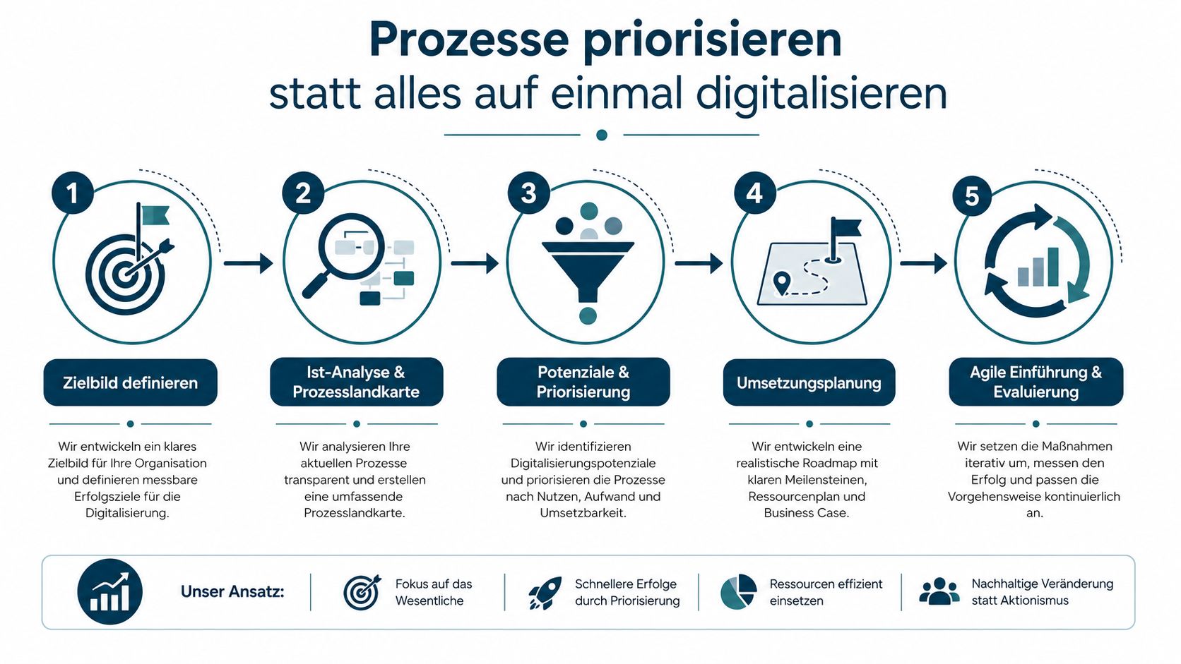 Eine Infografik illustriert einen fünfstufigen Prozess zur strukturierten Digitalisierung von Geschäftsprozessen mit Fokus auf Priorisierung.