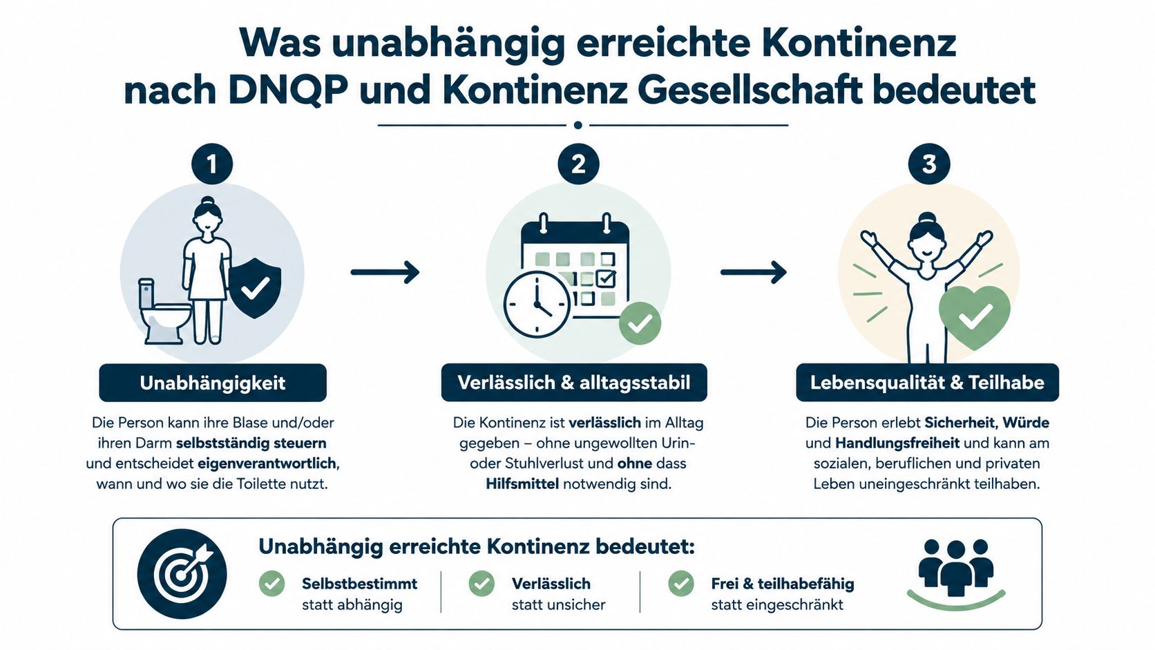 Eine Infografik erklärt die Definition von unabhängig erreichter Kontinenz durch Unabhängigkeit, Verlässlichkeit sowie Lebensqualität und Teilhabe.