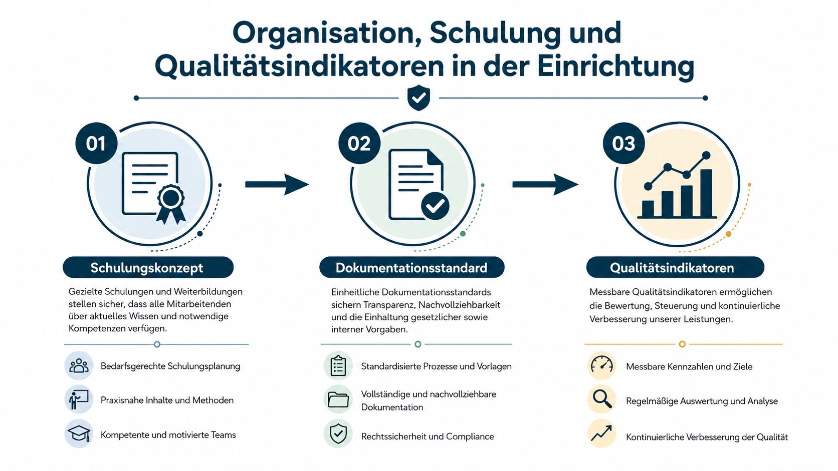 Infografik zur Organisation von Schulungen, Dokumentationsstandards und Qualitätsindikatoren zur Verbesserung der Leistungen in einer Einrichtung.