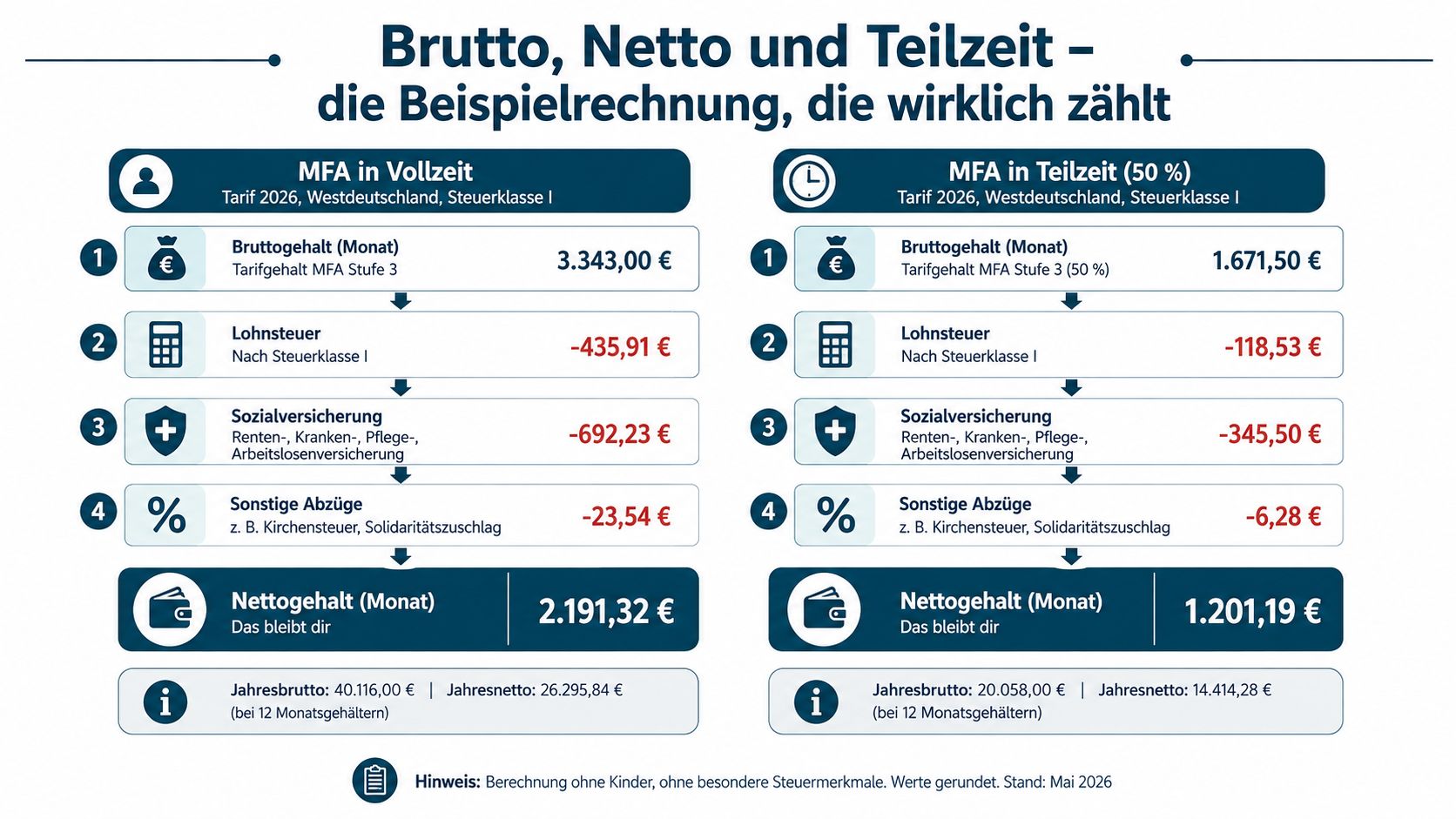 Eine Infografik mit Gehaltsvergleich zwischen einer medizinischen Fachangestellten in Vollzeit und einer MFA in Teilzeit.