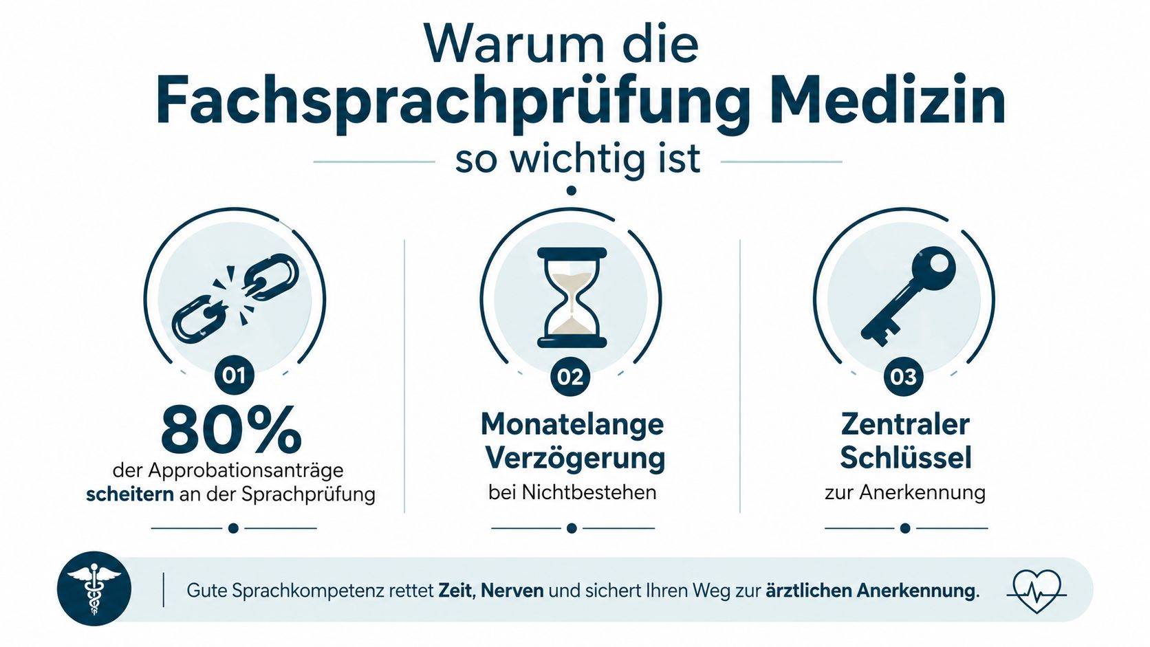 Infografik zur Wichtigkeit der medizinischen Fachsprachprüfung für ausländische Ärzte zur Erlangung der deutschen Approbation.