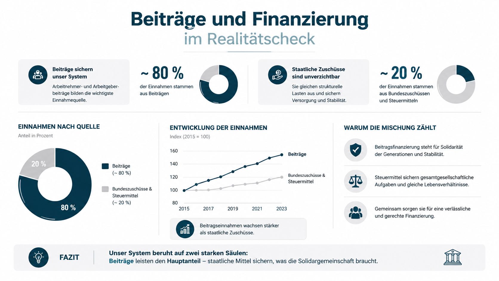 Infografik zur Finanzierung des Gesundheitssystems durch Beiträge und staatliche Zuschüsse mit Statistiken zur Einnahmeentwicklung.