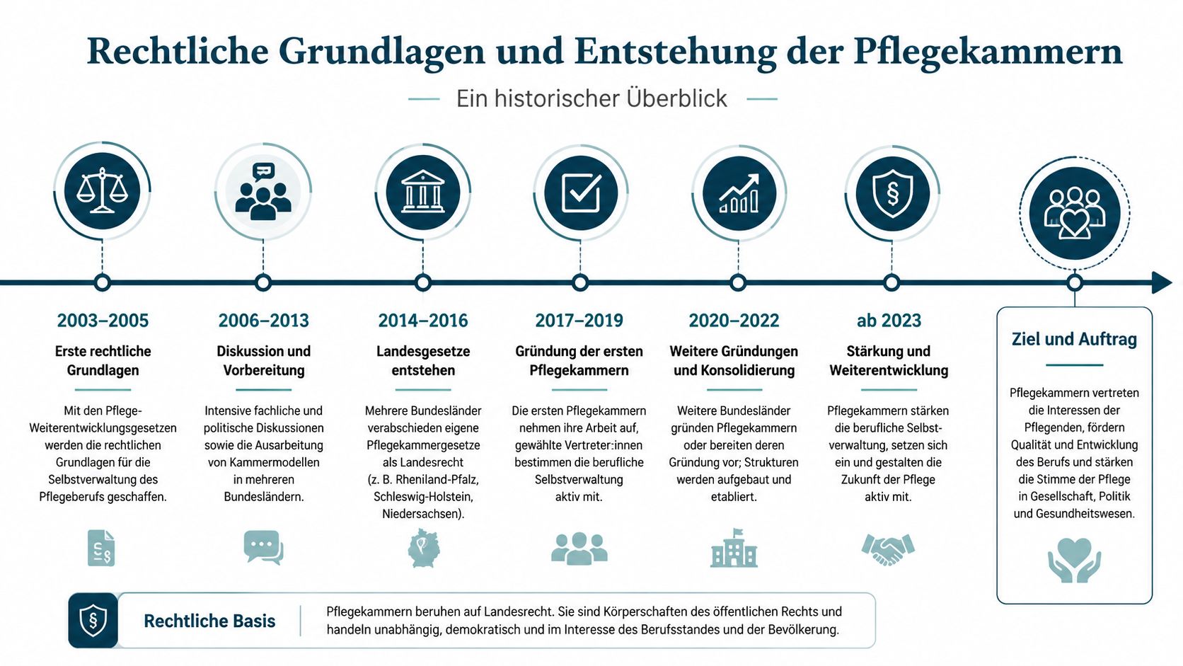 Zeitleiste zur historischen Entwicklung und den rechtlichen Grundlagen der deutschen Pflegekammern von 2003 bis heute.