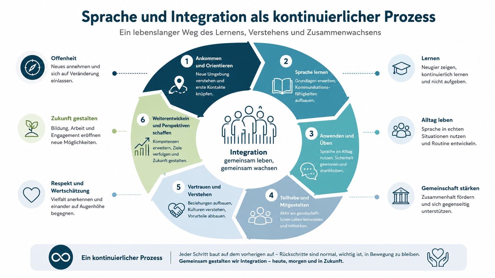 Eine Infografik über den kontinuierlichen Prozess von Sprache und Integration, illustriert durch einen Kreislauf mit sechs Schritten.