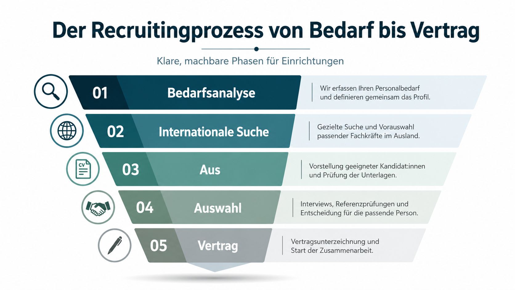 Eine fünfstufige Infografik zum Recruitingprozess von Pflegekräften aus dem Ausland, von der Bedarfsanalyse bis zum Arbeitsvertrag.