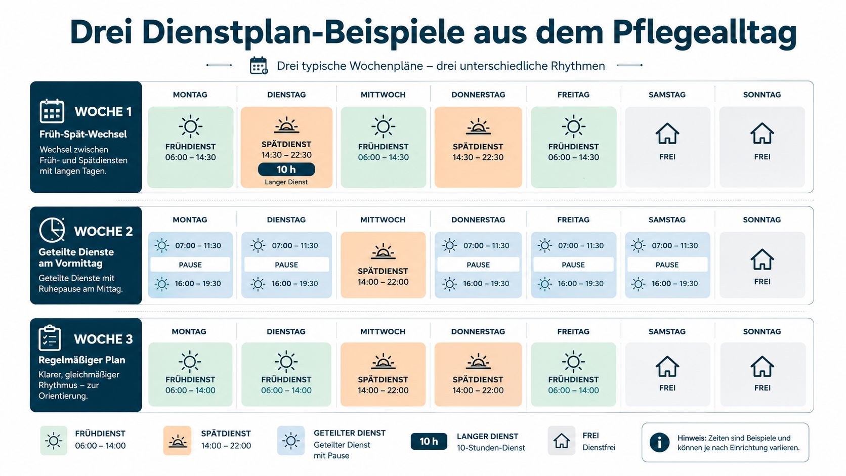 Eine Infografik mit drei verschiedenen Wochenplan-Beispielen für Dienstschichten in der Pflege, inklusive Früh-, Spät- und geteilten Diensten.