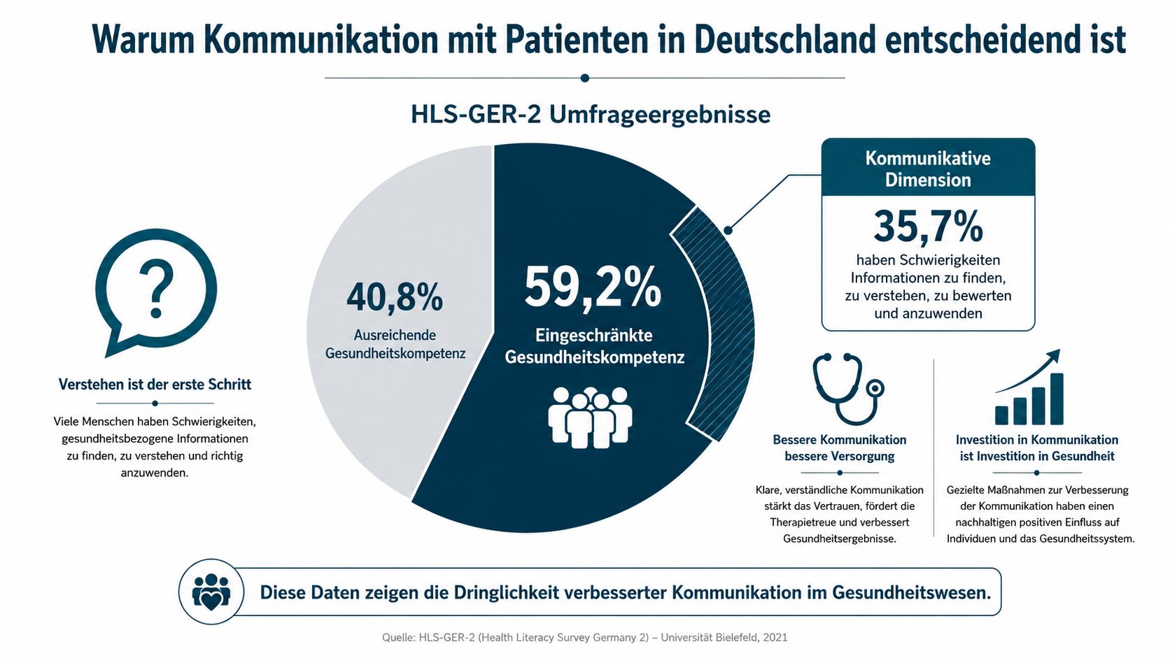 Infografik zur Bedeutung der Patientenkommunikation basierend auf Ergebnissen des Health Literacy Survey Germany 2 von 2021.