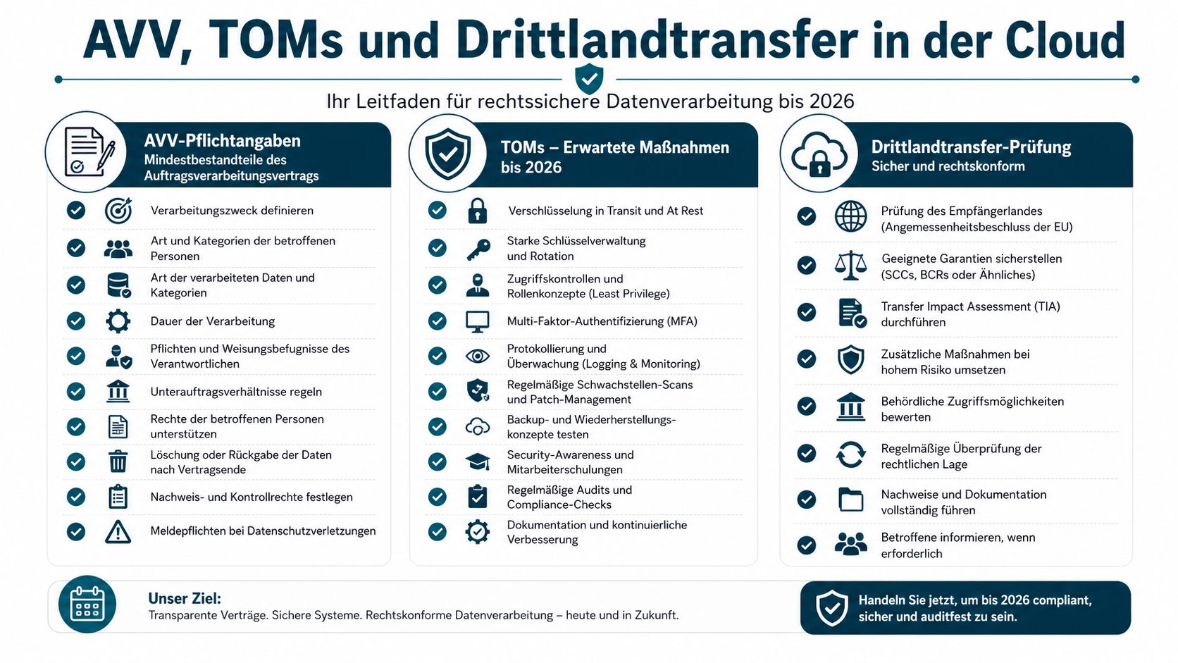 Eine Infografik über AVV, TOMs und Drittlandtransfer in der Cloud für rechtssichere Datenverarbeitung bis 2026.