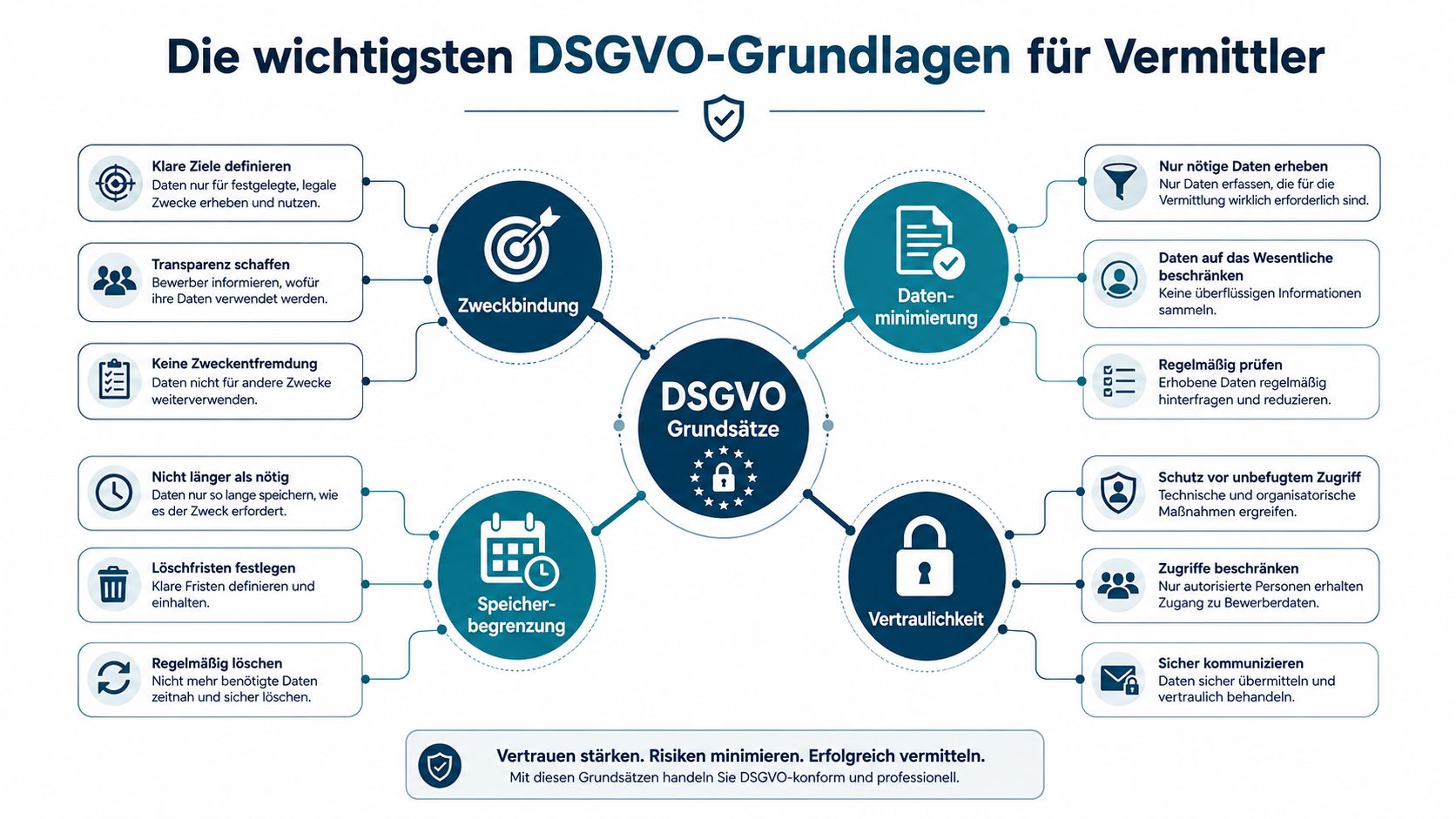 Übersichtsgrafik zu den wichtigsten DSGVO-Grundlagen für Personalvermittler mit Hinweisen zu Zweckbindung, Datenspeicherung und Vertraulichkeit.