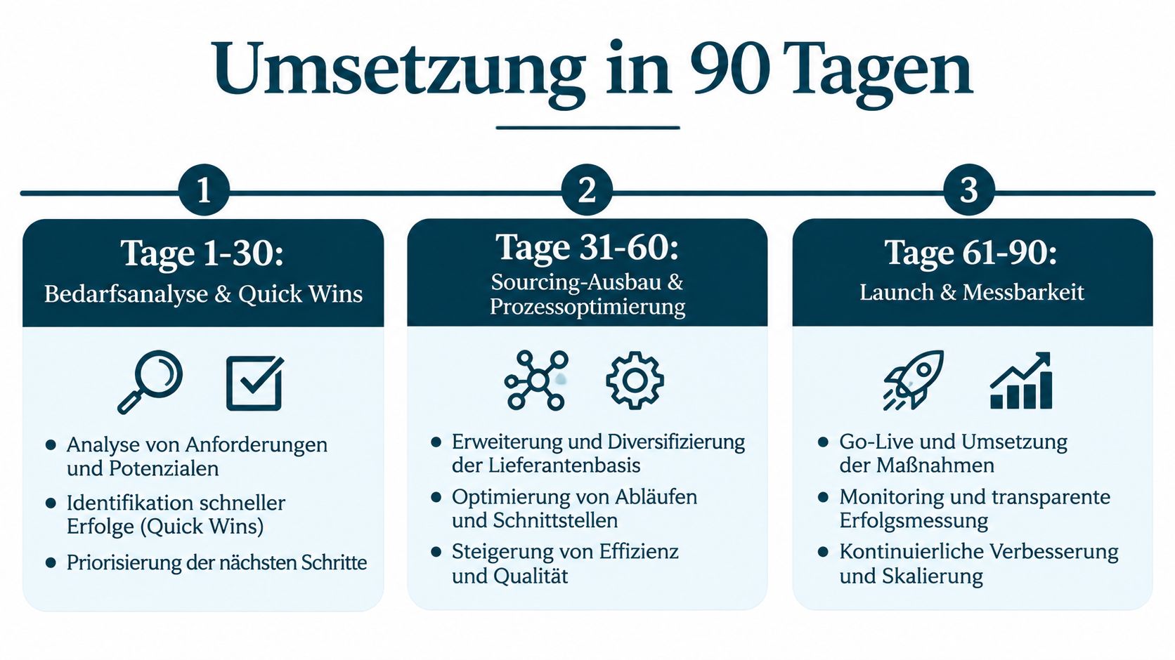 Eine Infografik zur Strategie der Personalgewinnung in einem dreistufigen Prozess über 90 Tage unterteilt.