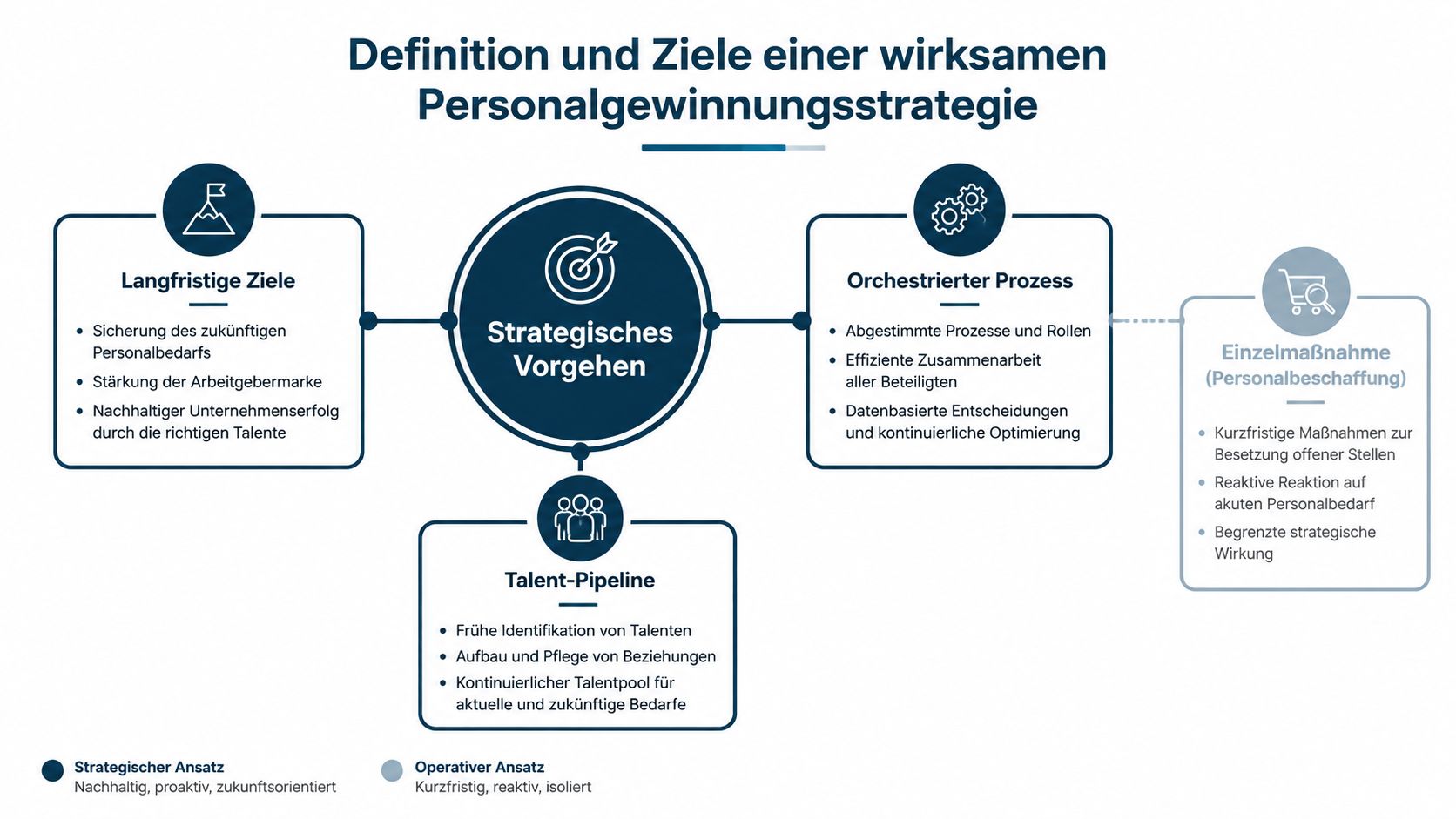 Eine Infografik zur Definition und zu den Zielen einer wirksamen Personalgewinnungsstrategie mit verschiedenen strategischen und operativen Komponenten.