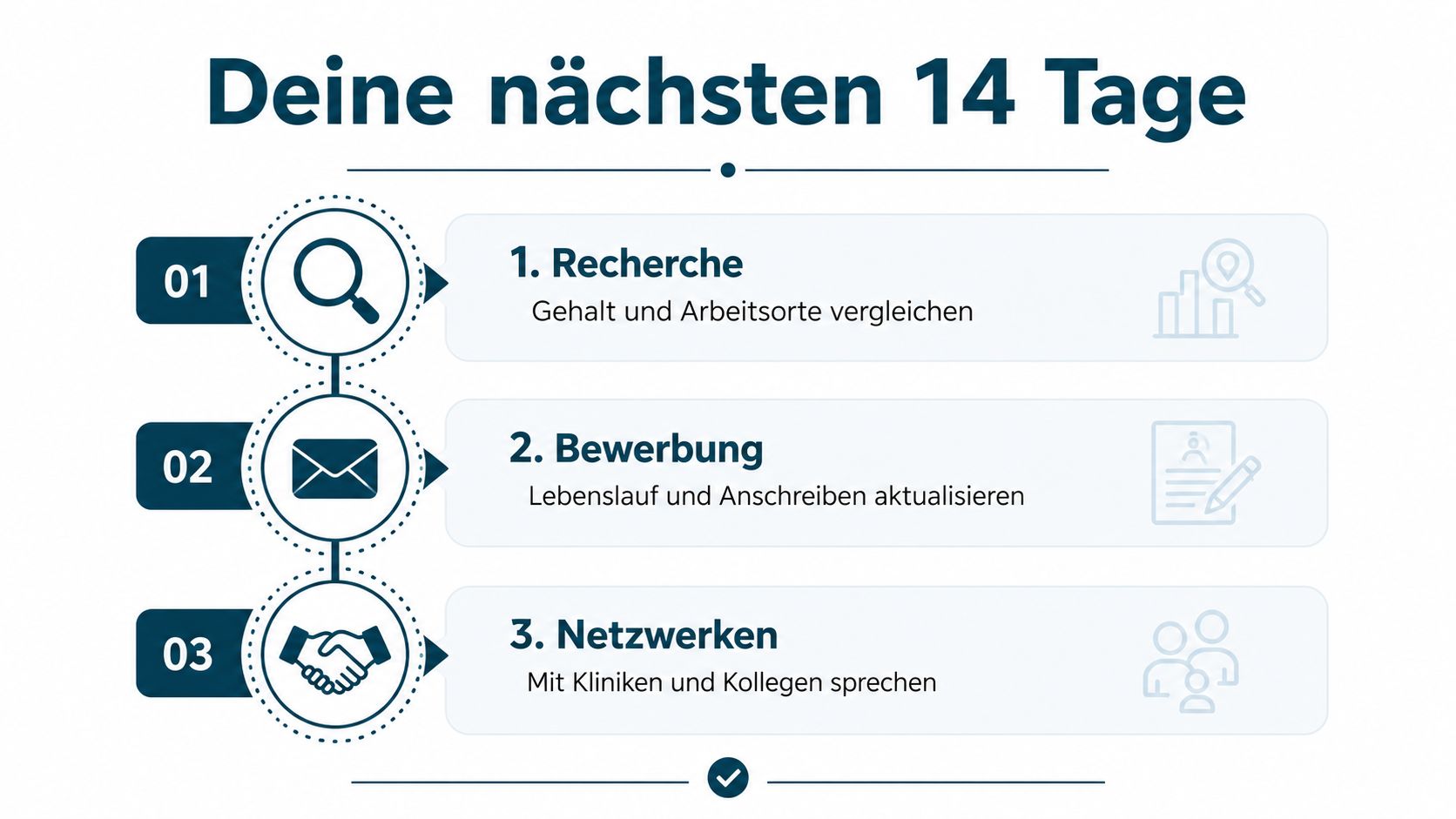 Eine Infografik mit dem Titel Deine nächsten 14 Tage, die drei Schritte zur Jobsuche für Physiotherapeuten darstellt.