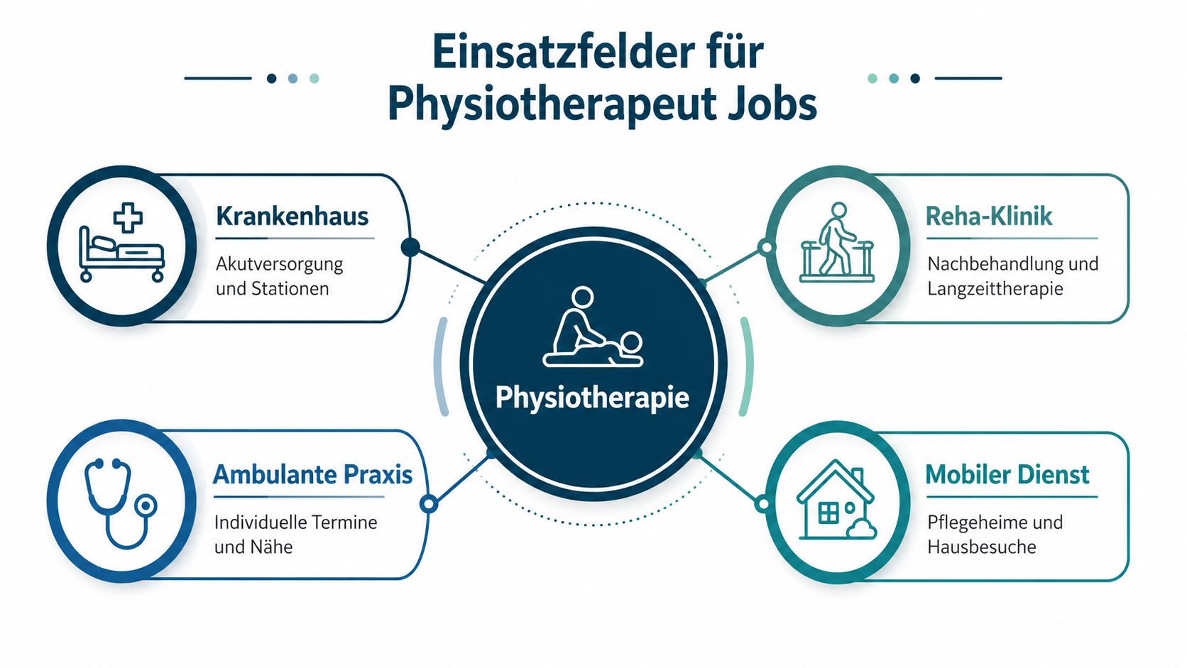 Eine Infografik, die verschiedene Einsatzbereiche für Physiotherapeuten zeigt, einschließlich Krankenhäusern, Reha-Kliniken, ambulanten Praxen und mobilem Dienst.