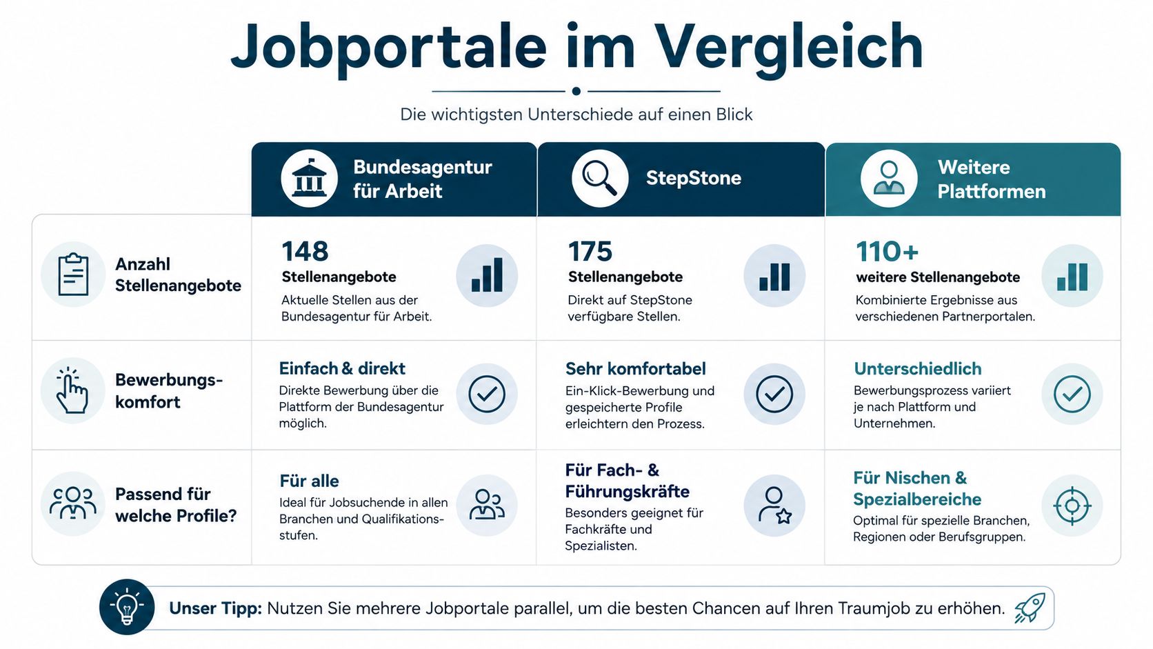 Vergleichstabelle verschiedener Jobportale wie Bundesagentur für Arbeit, StepStone und weitere Plattformen für eine erfolgreiche Stellensuche.