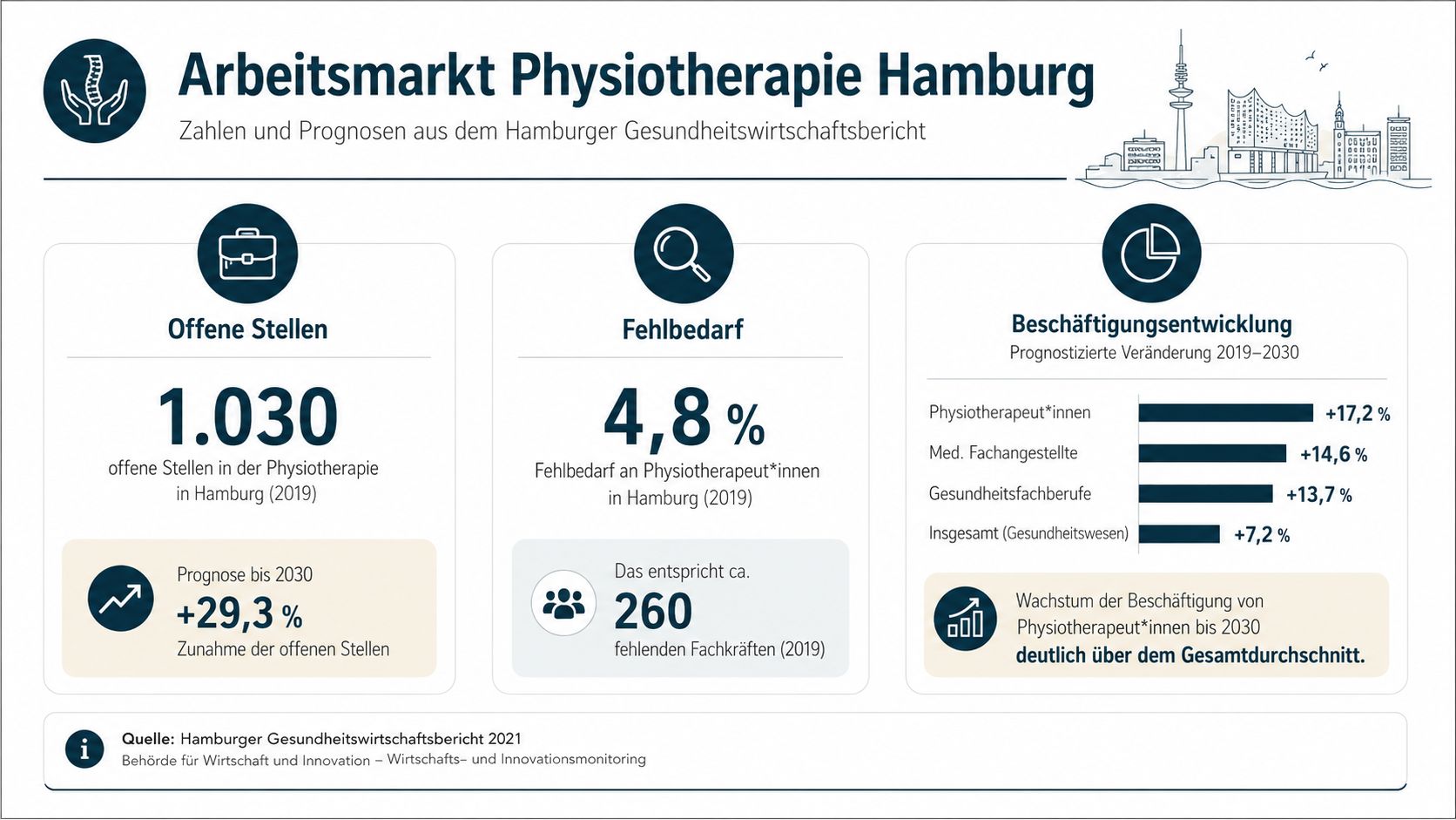 Infografik zum Arbeitsmarkt für Physiotherapeuten in Hamburg mit Statistiken zu offenen Stellen und Beschäftigungsprognosen bis 2030.