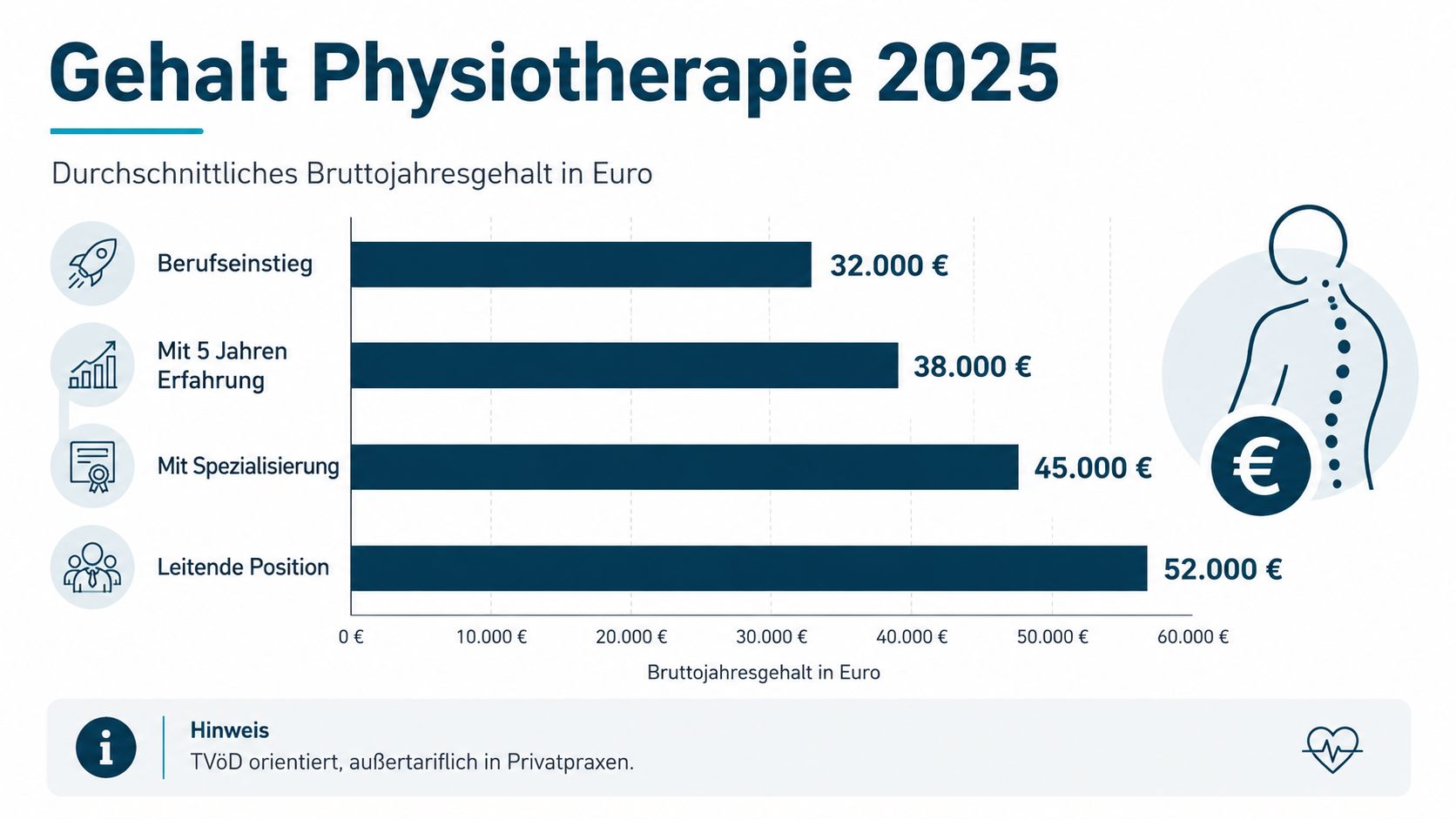 Ein Balkendiagramm zeigt das durchschnittliche Bruttojahresgehalt für Physiotherapeuten im Jahr 2025 basierend auf verschiedenen Karrierestufen.
