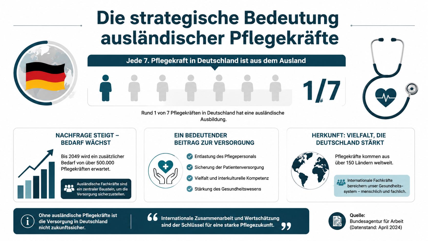 Infografik zur Bedeutung ausländischer Pflegekräfte in Deutschland mit Statistiken über den Bedarf und die internationale Herkunft des Personals.