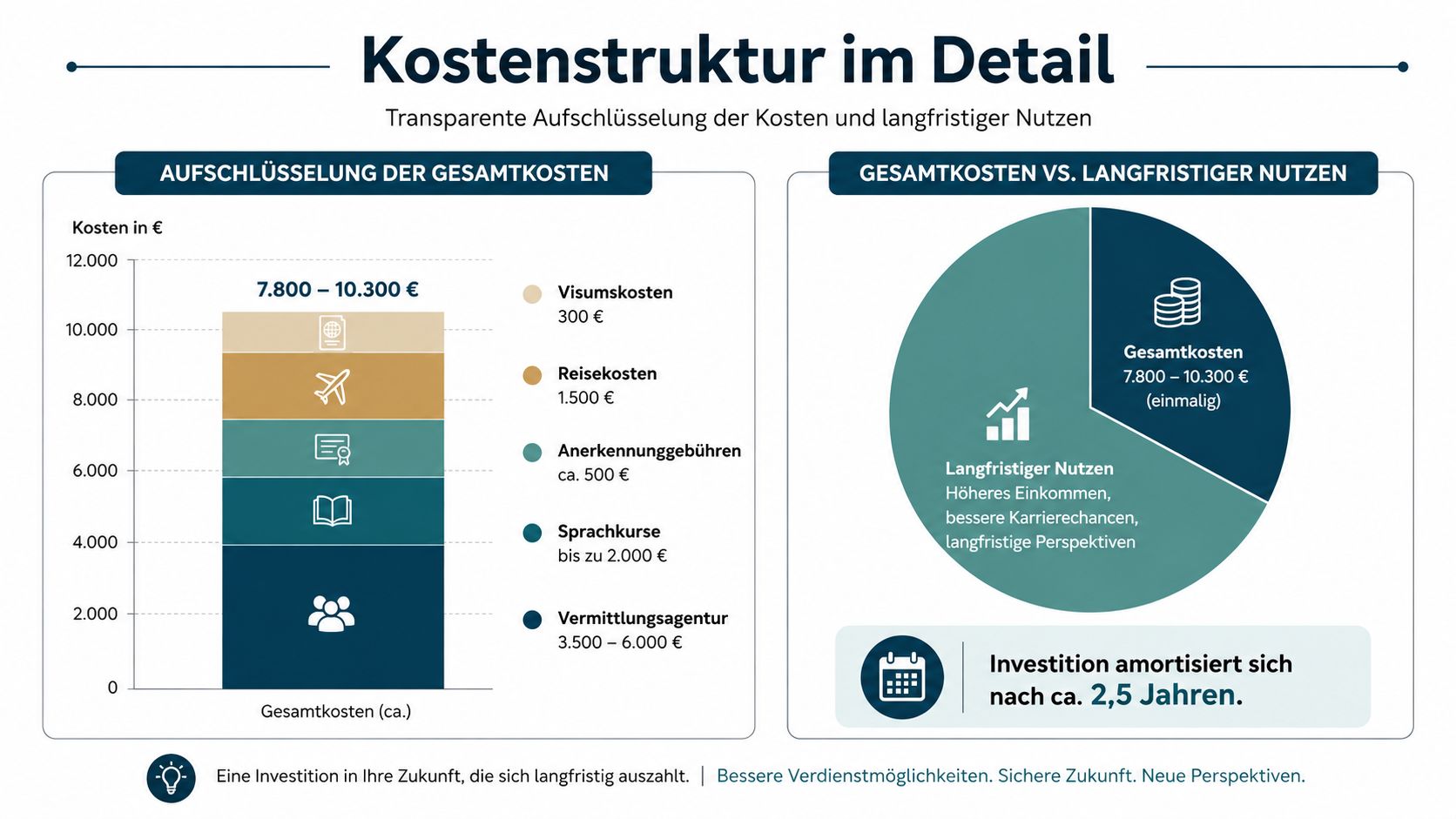 Infografik zur detaillierten Kostenstruktur und dem langfristigen Nutzen bei der Vermittlung ausländischer Pflegekräfte.