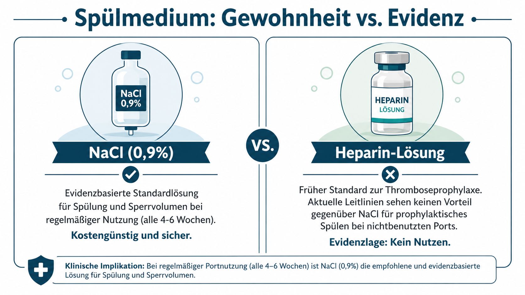 Infografik zum Vergleich von NaCl 0,9% und Heparin zur Spülung von Port-Systemen basierend auf aktueller Evidenz.