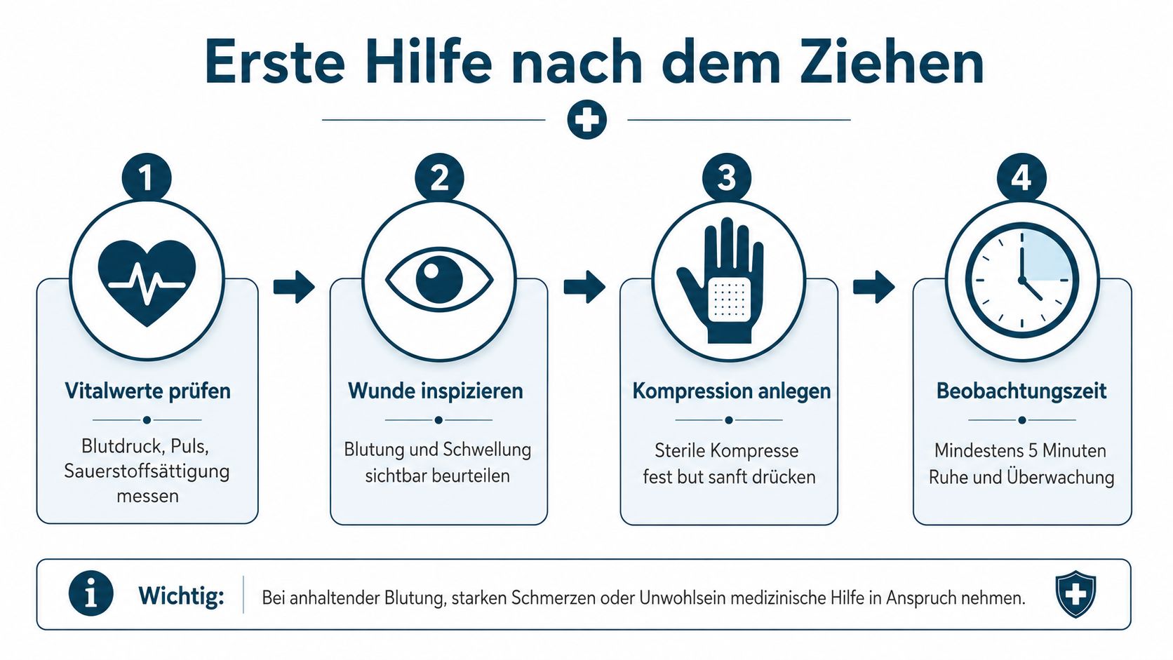 Infografik zur medizinischen Erste Hilfe nach dem Ziehen einer Drainage mit vier Schritten und wichtigen Sicherheitshinweisen.