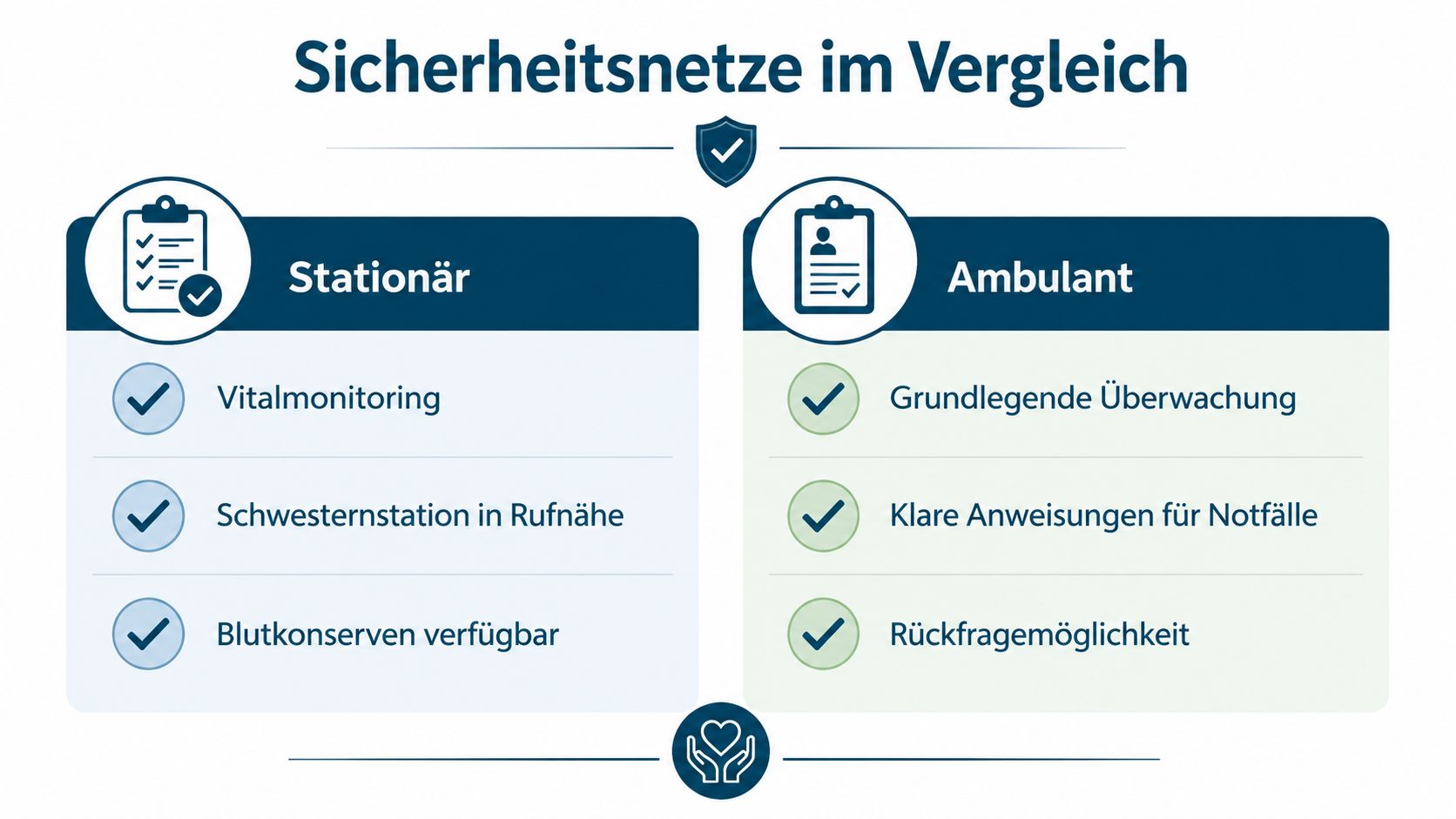 Vergleichsgrafik zwischen stationärer und ambulanter medizinischer Betreuung hinsichtlich Sicherheit und Überwachungsmöglichkeiten für Patienten.
