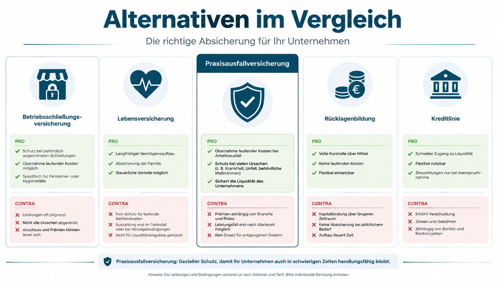 Vergleich von Absicherungsmöglichkeiten für Unternehmen, inklusive Betriebsschließungsversicherung, Lebensversicherung, Praxisausfallversicherung, Rücklagenbildung und Kreditlinie mit Vor- und Nachteilen.