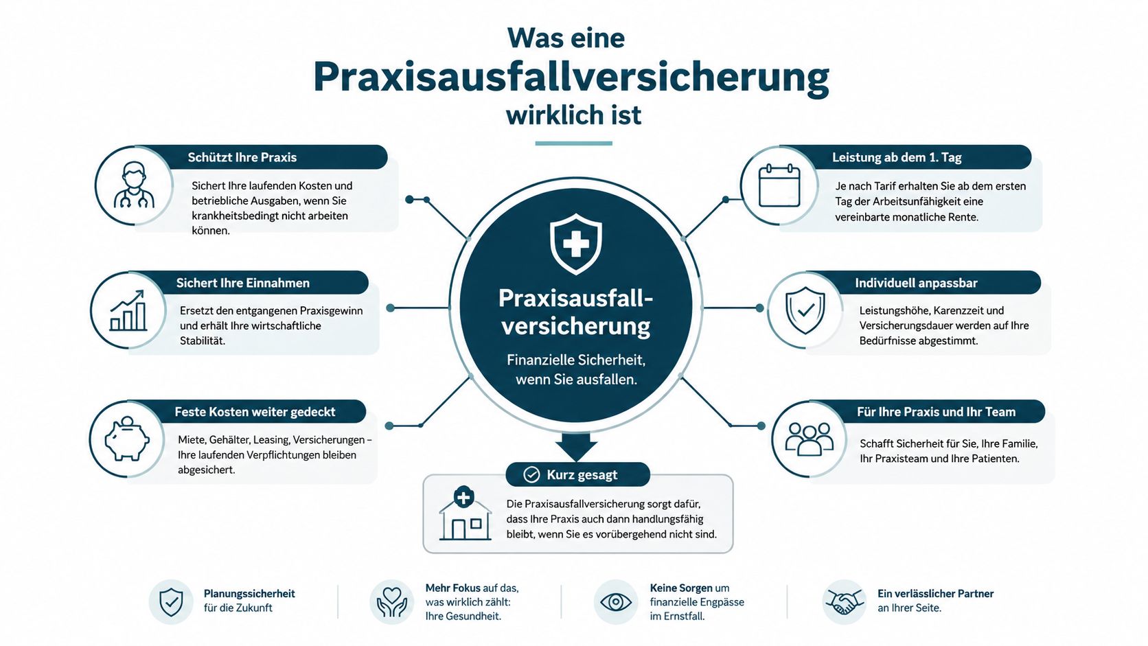 Infografik zur Praxisausfallversicherung, die Vorteile wie finanzielle Absicherung und Kostendeckung bei Arbeitsunfähigkeit für Ärzte anschaulich erklärt.