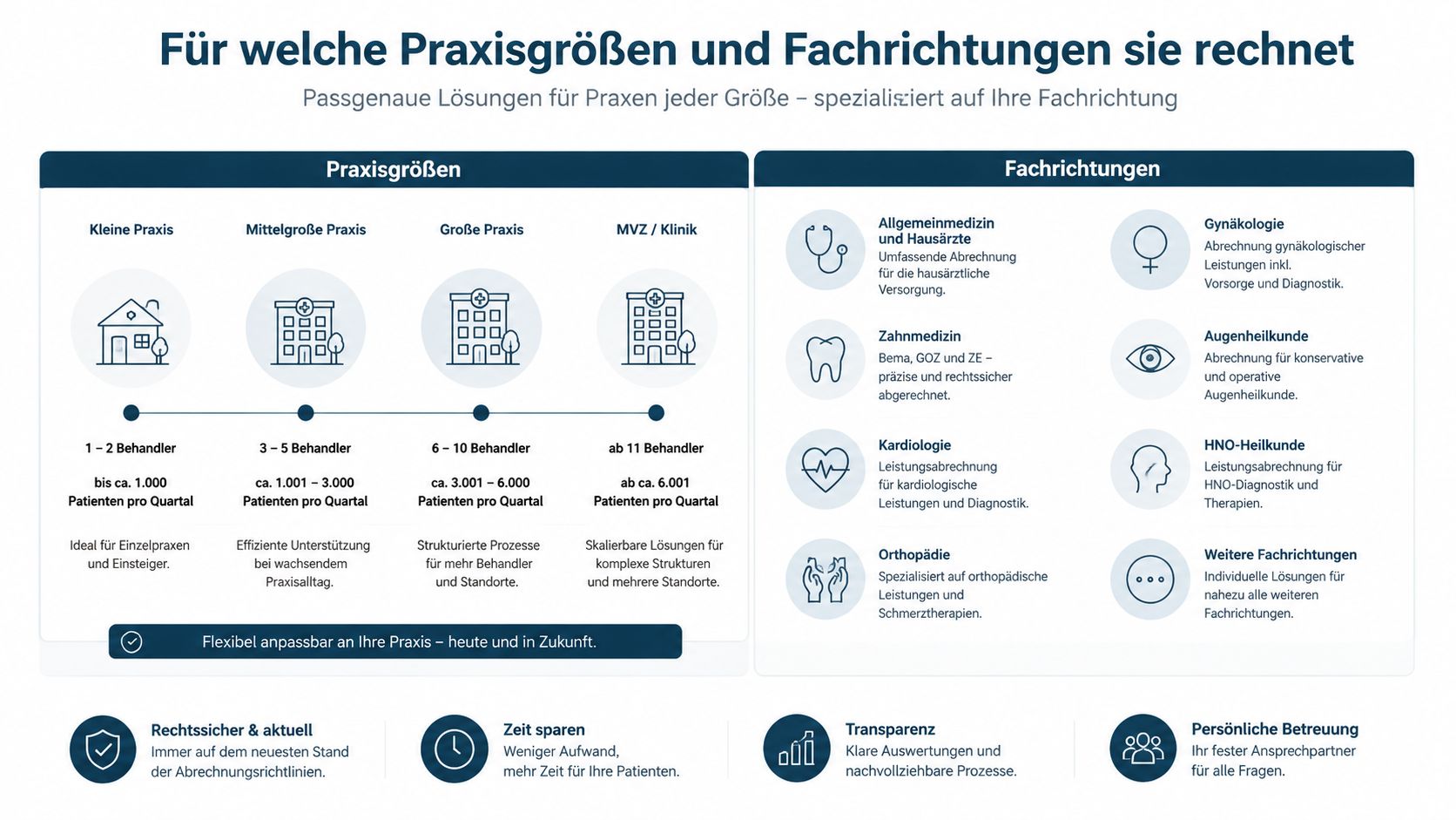 Übersicht über Praxisgrößen und medizinische Fachrichtungen für flexible Abrechnungslösungen in Praxen unterschiedlicher Ausrichtung und Größe.