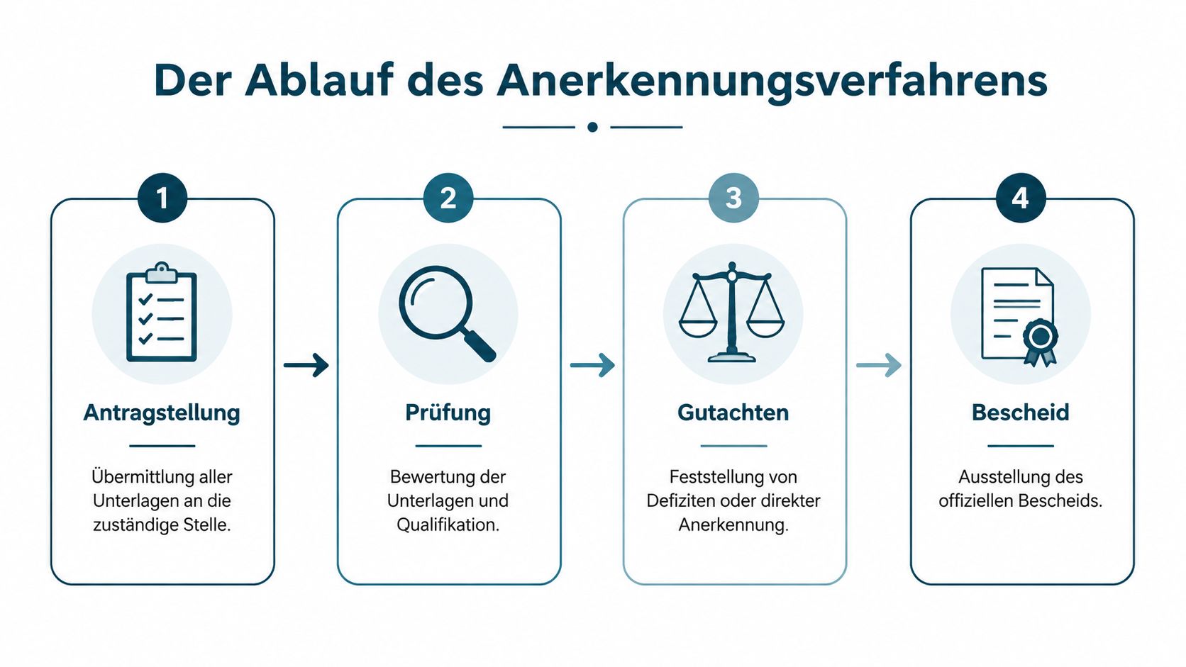 Eine Infografik zeigt den vierstufigen Prozess der Anerkennung ausländischer Abschlüsse durch Antragsstellung, Prüfung, Gutachten und Bescheiderteilung.
