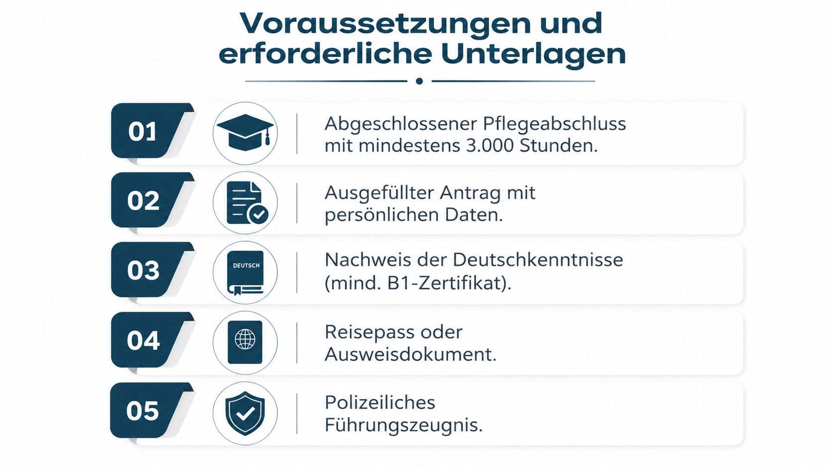 Eine Infografik zur Anerkennung ausländischer Pflegekräfte mit einer Liste von fünf notwendigen Voraussetzungen und Dokumenten auf Deutsch.