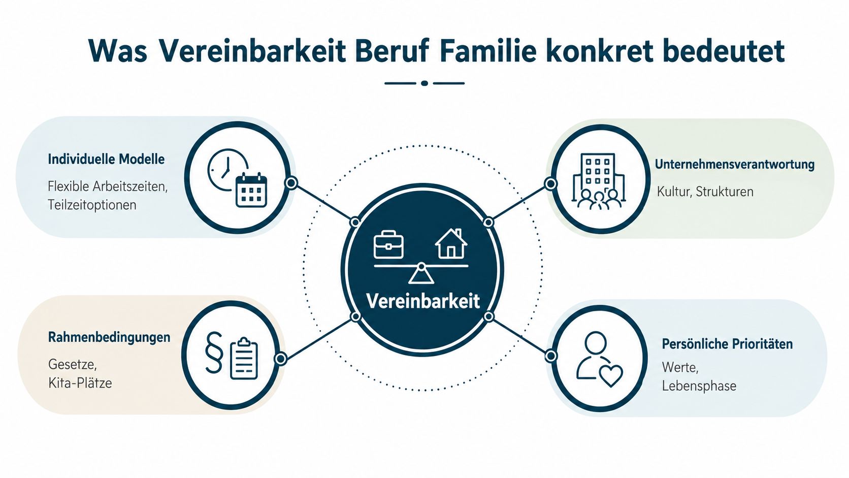 Eine Infografik, die die vier Säulen der Vereinbarkeit von Beruf und Familie in deutscher Sprache darstellt.