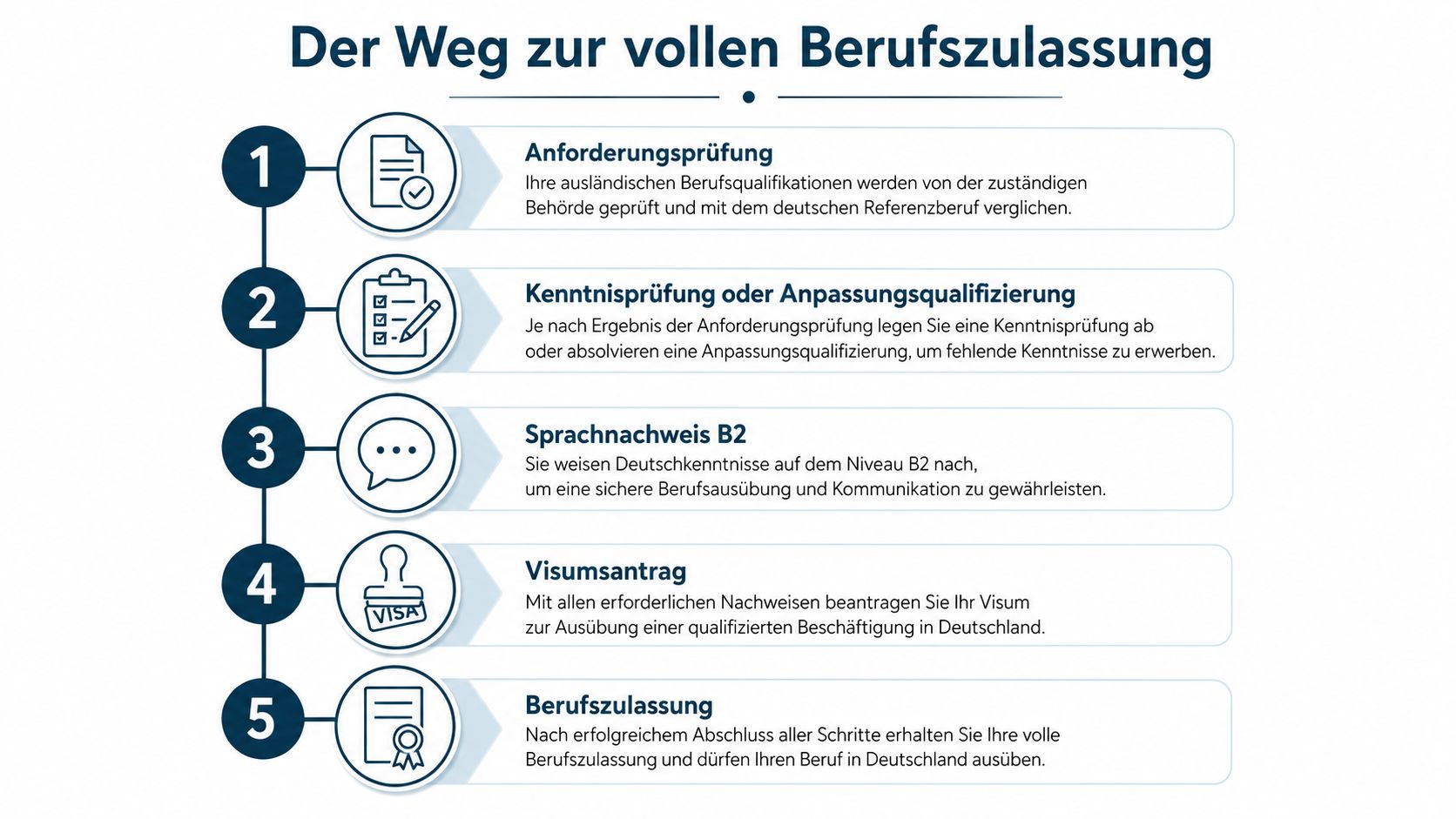 Eine Infografik, die den fünfstufigen Weg zur vollen Berufszulassung in Deutschland für ausländische Fachkräfte schematisch darstellt.