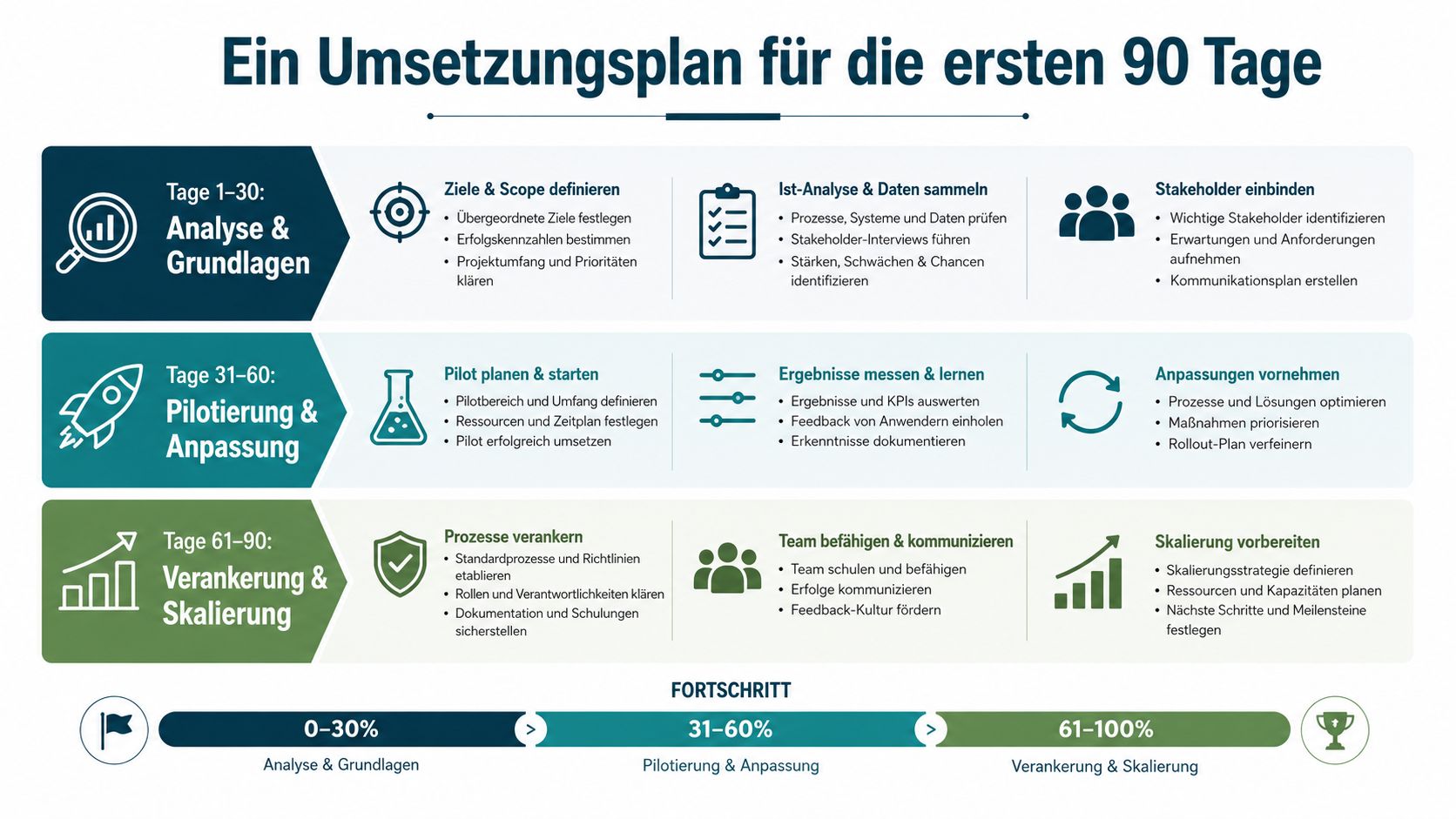 Ein grafischer Umsetzungsplan für die ersten 90 Tage unterteilt in Analyse, Pilotierung und Verankerung der Prozesse.