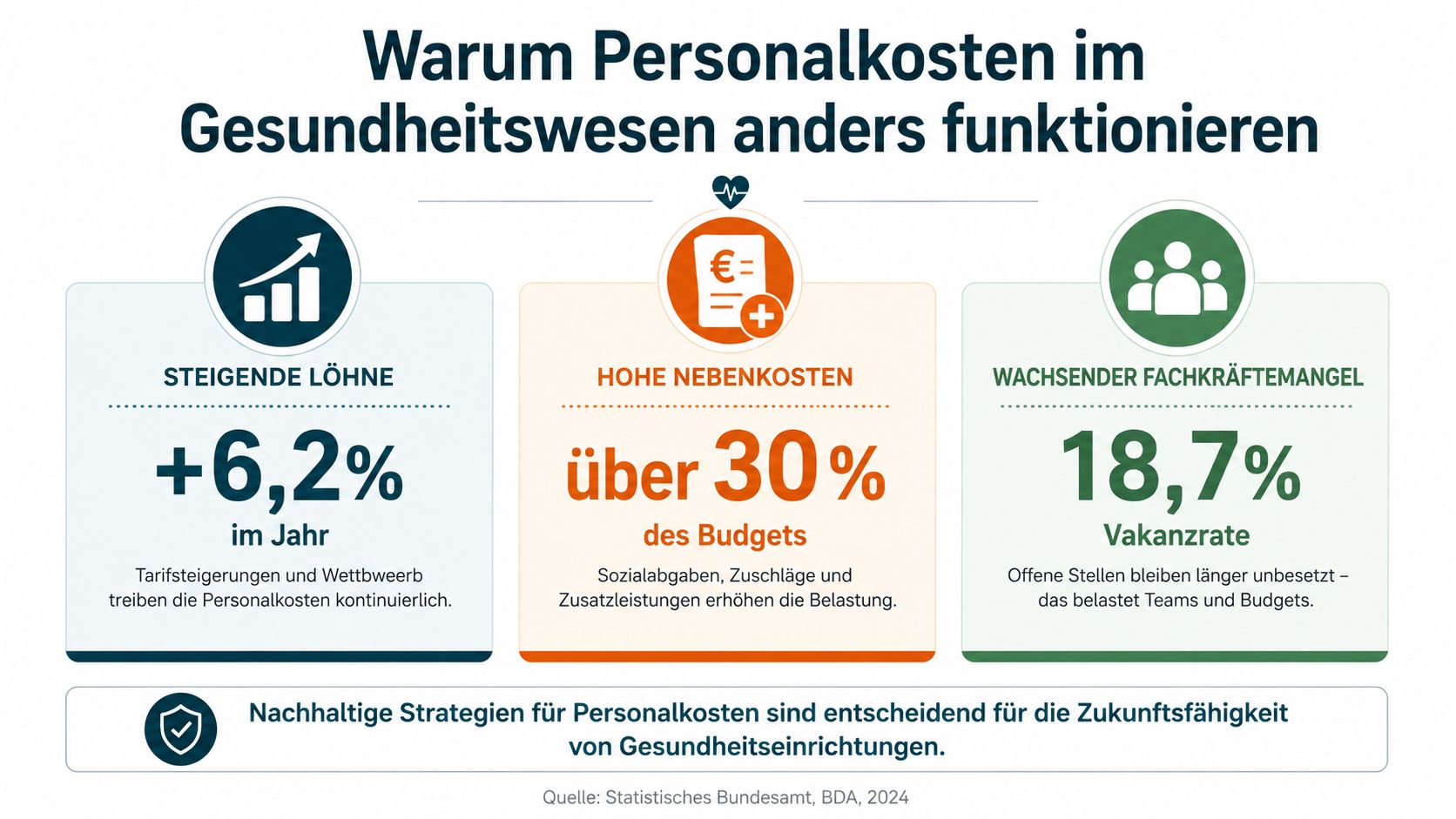 Infografik über die Herausforderungen bei Personalkosten im Gesundheitswesen mit Daten zu Löhnen, Nebenkosten und dem Fachkräftemangel.