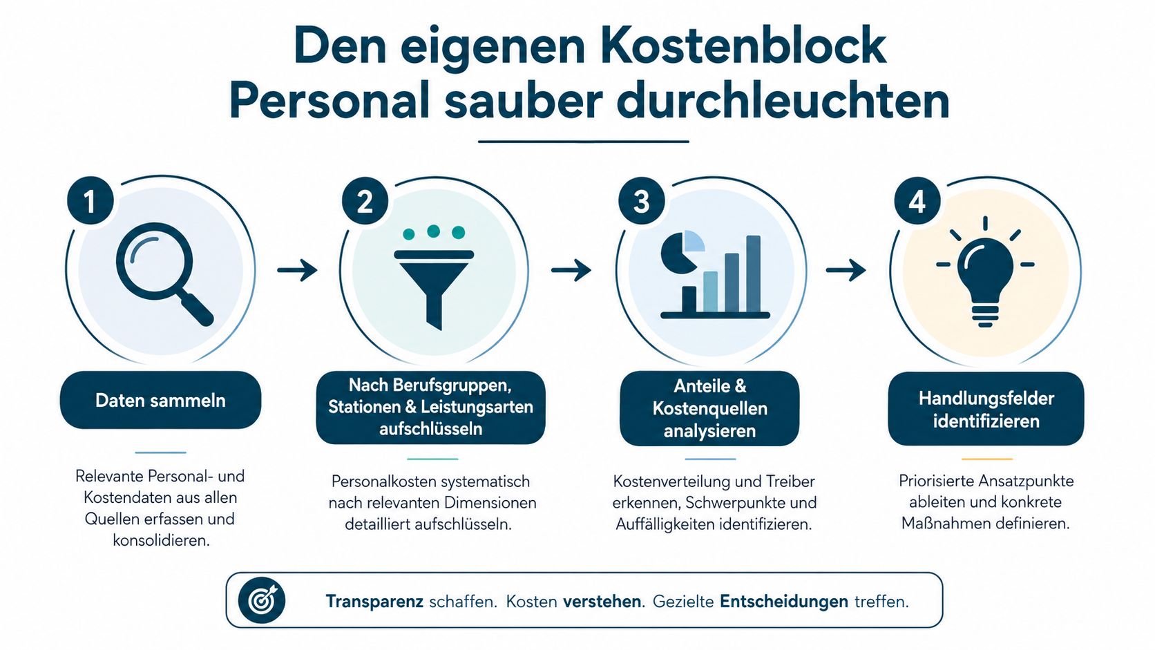 Eine Infografik, die einen vierstufigen Prozess zur systematischen Analyse und Optimierung der Personalkosten in einem Unternehmen darstellt.