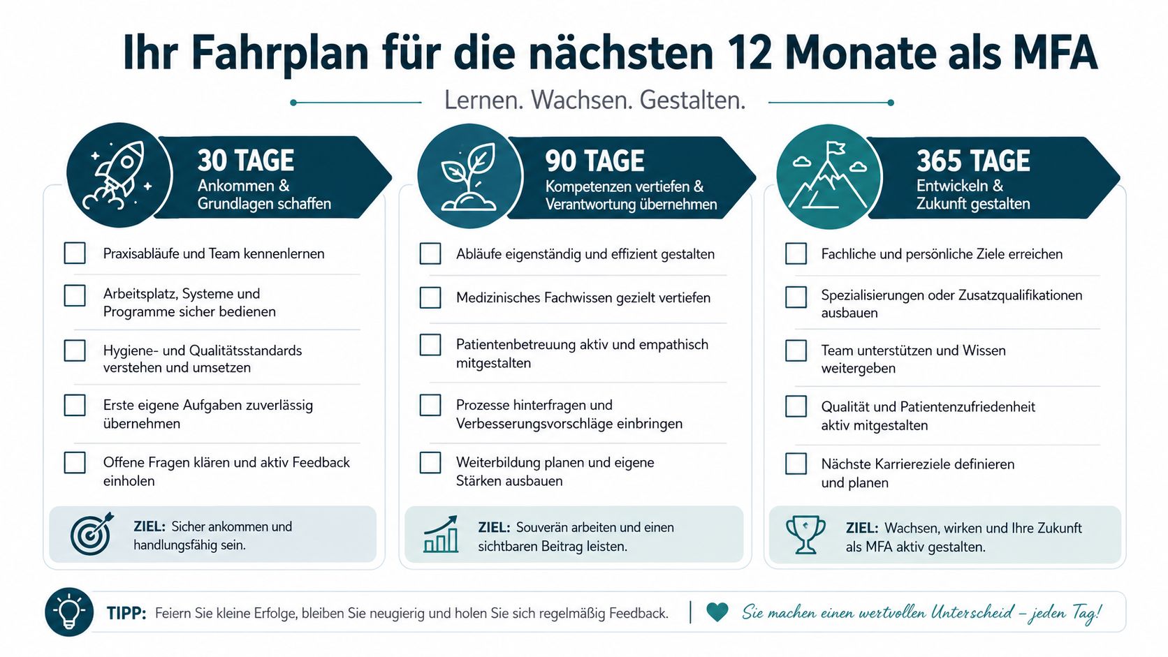Ein Karriere-Fahrplan für medizinische Fachangestellte mit Zielen für die ersten 30, 90 und 365 Tage im Job.