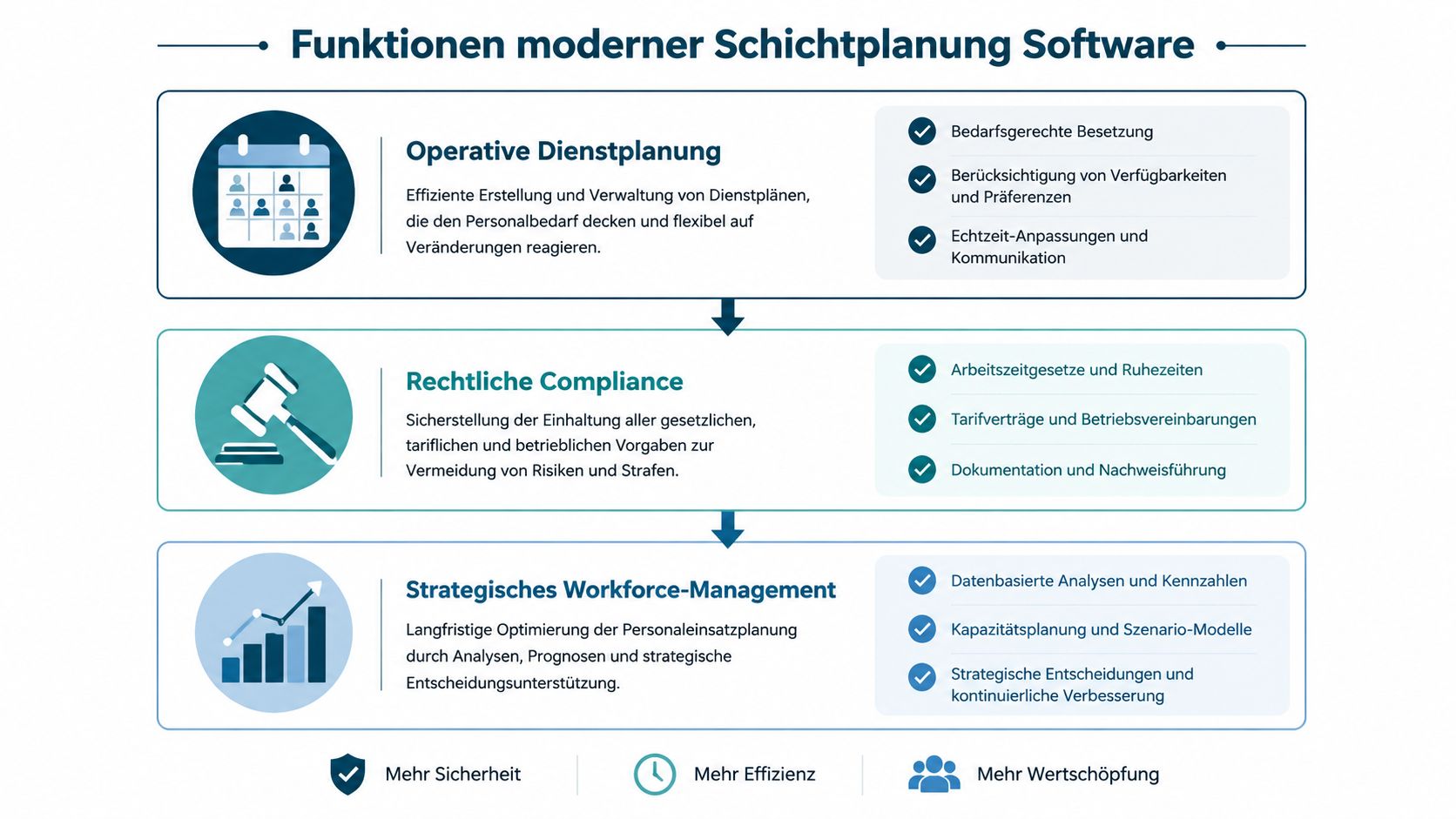 Infografik über die Funktionen moderner Schichtplanungssoftware mit Fokus auf operative Planung, rechtliche Compliance und strategisches Workforce-Management.