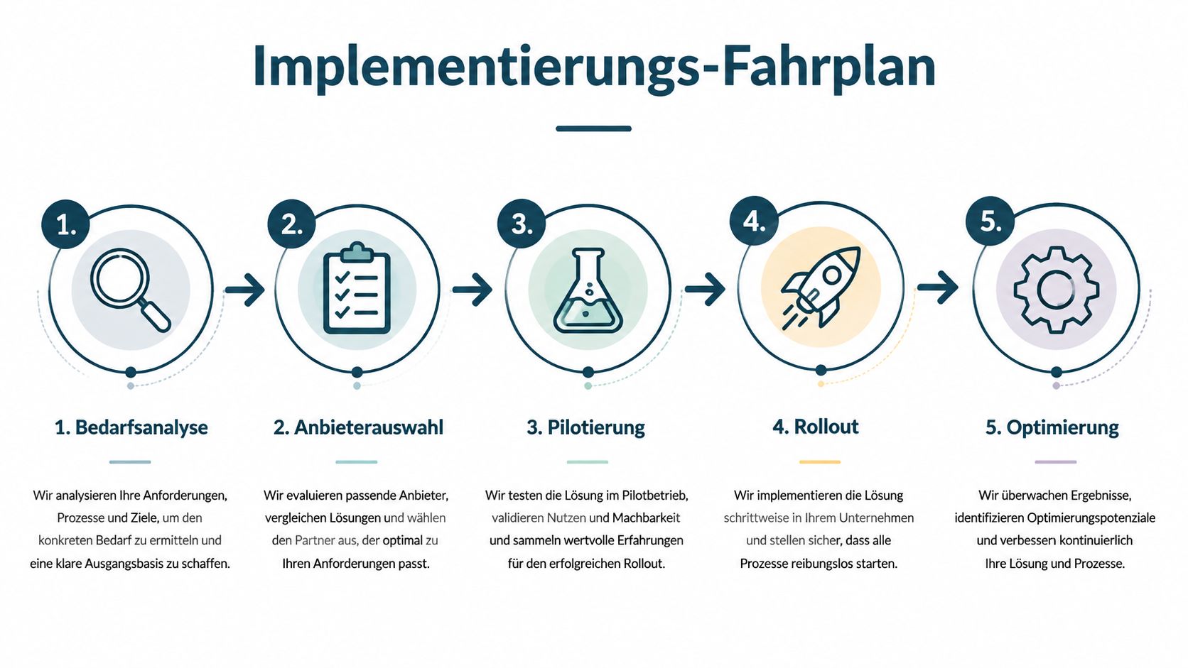 Ein fünfstufiger Implementierungs-Fahrplan zur Einführung von Softwarelösungen, von der Bedarfsanalyse bis zur kontinuierlichen Prozessoptimierung.