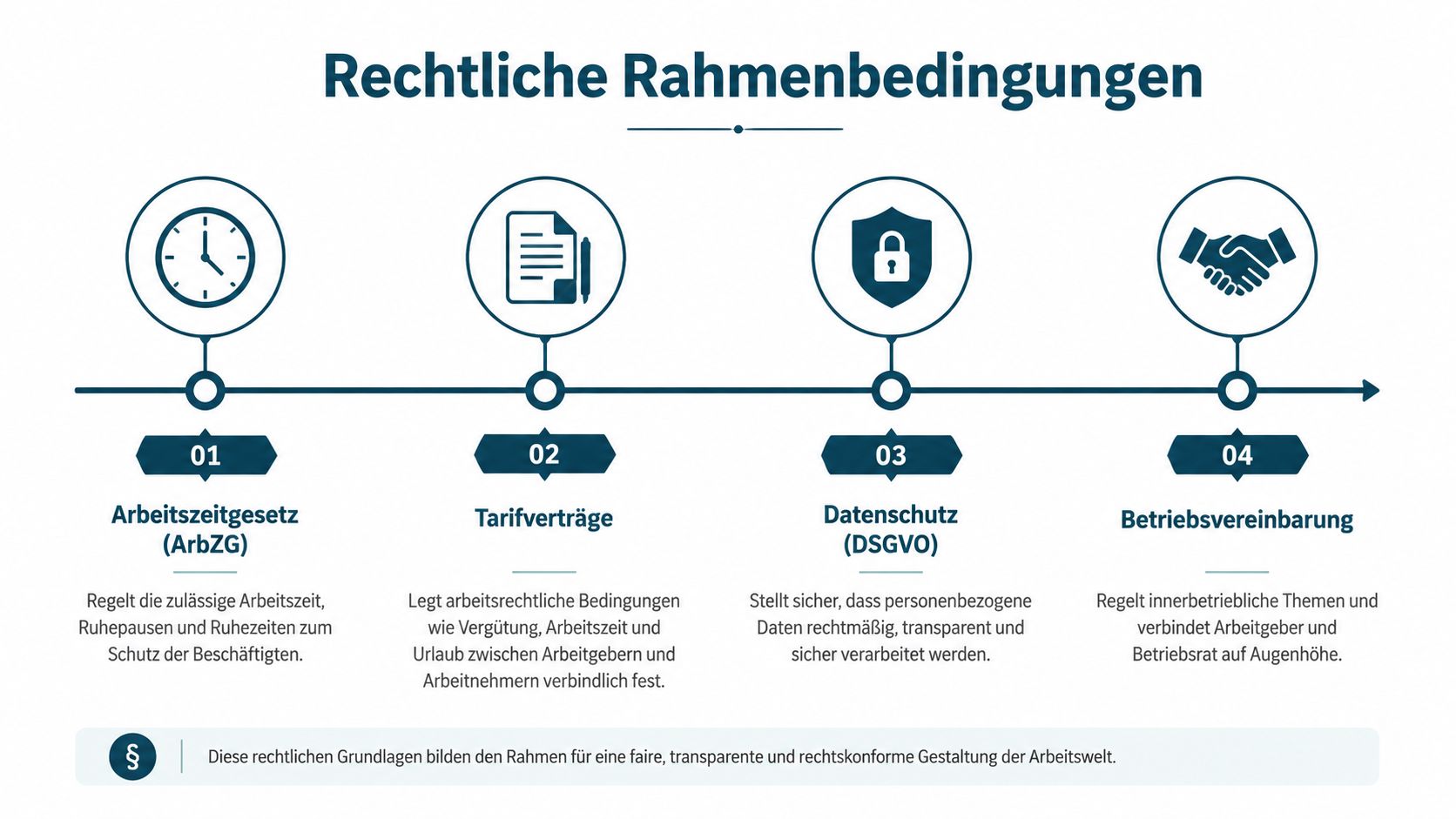 Eine Infografik mit vier rechtlichen Rahmenbedingungen für die Arbeitswelt, inklusive Gesetzgebung, Datenschutz und betrieblichen Vereinbarungen.