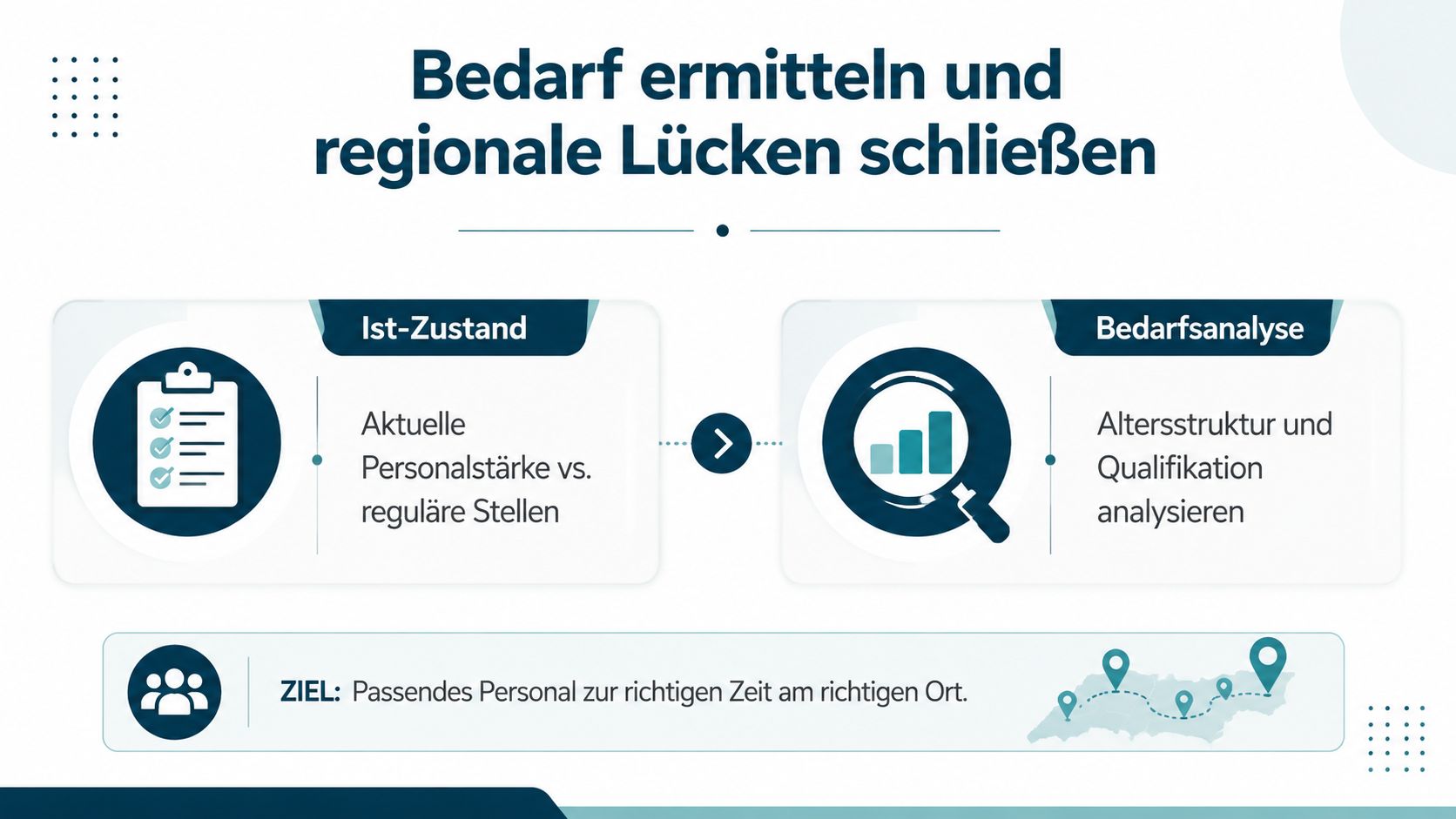 Infografik zur Bedarfsermittlung und Schließung regionaler Lücken in der Personalsituation von Kindertagesstätten.