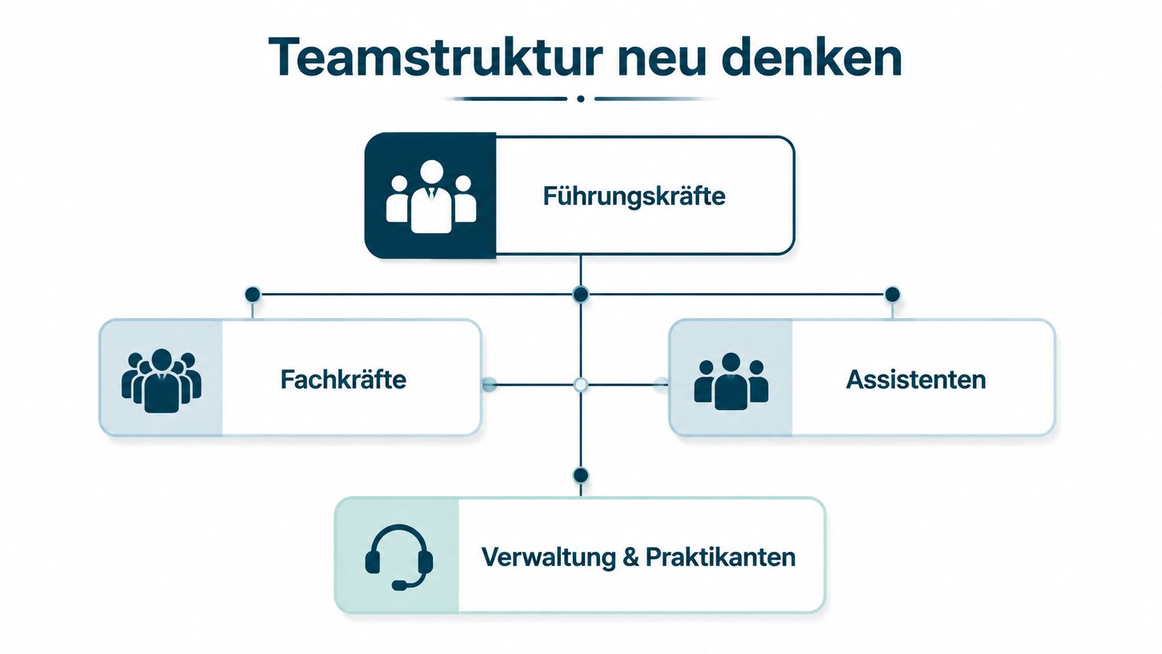 Organigramm zur modernen Teamstruktur in Kitas mit Führungskräften, Fachkräften, Assistenten, Verwaltung und Praktikanten in flacher Hierarchie.